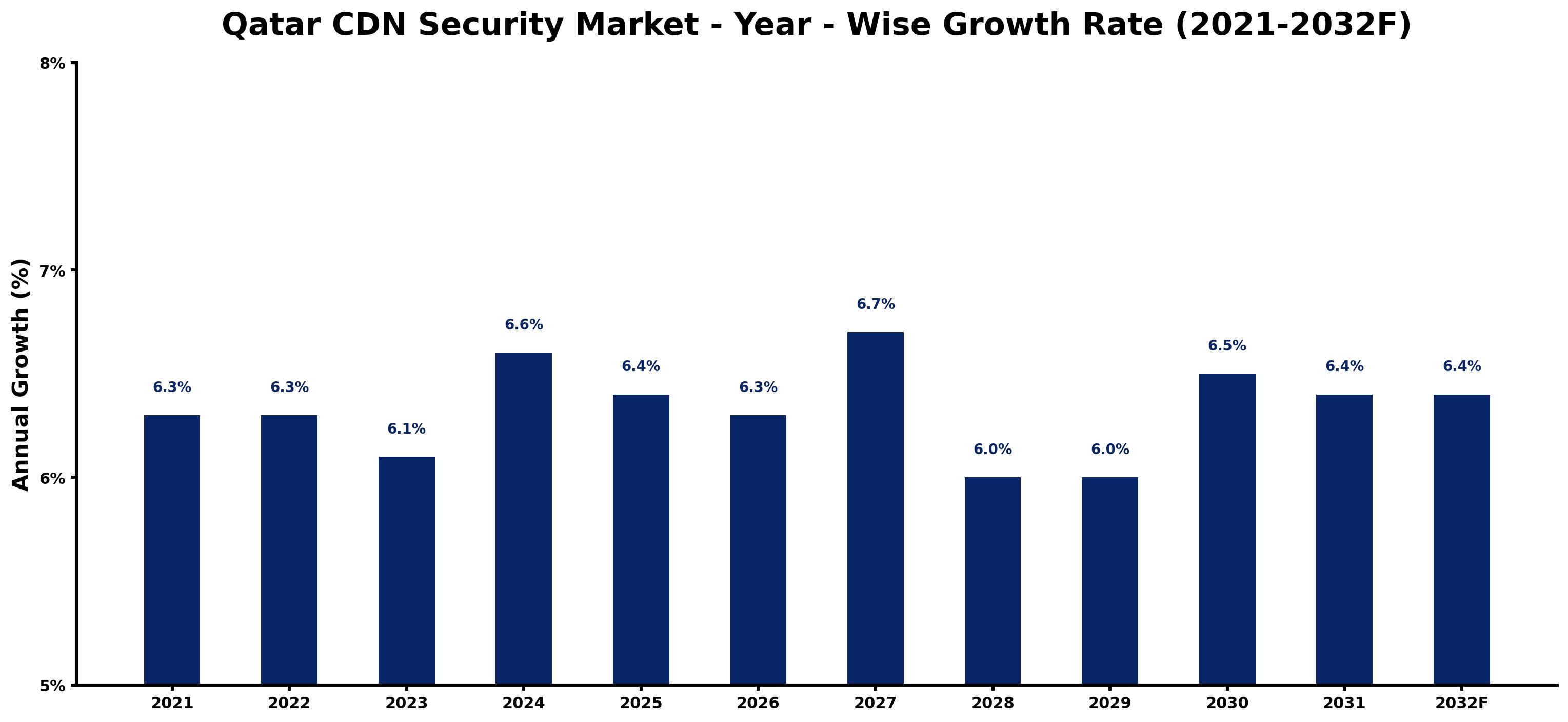 Qatar CDN Security Market Year-wise Growth Rate and Key Drivers