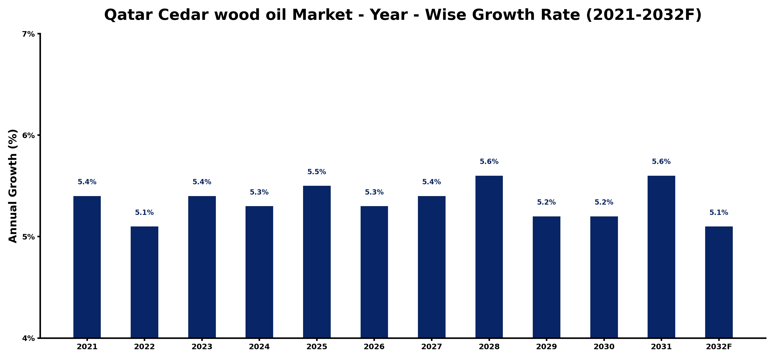 Qatar Cedar wood oil Market Year-wise Growth Rate and Key Drivers