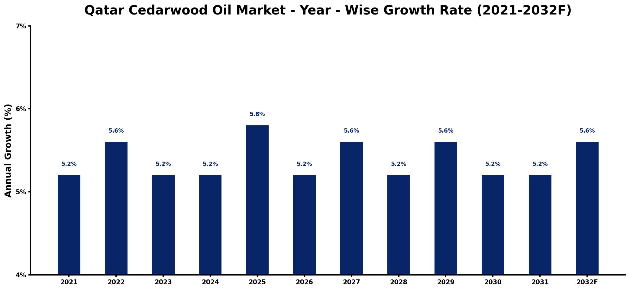 Qatar Cedarwood Oil Market Year-wise Growth Rate and Key Drivers