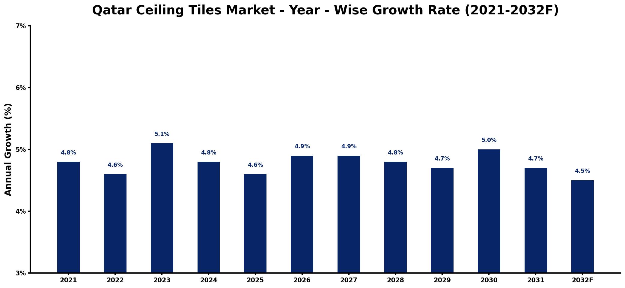 Qatar Ceiling Tiles Market Year-wise Growth Rate and Key Drivers