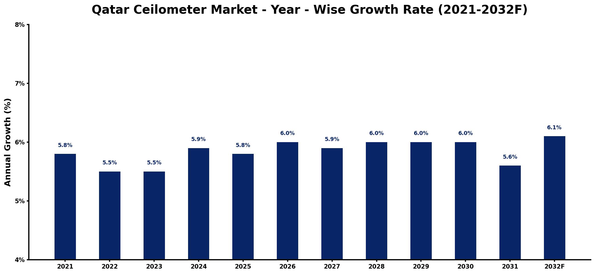 Qatar Ceilometer Market Year-wise Growth Rate and Key Drivers