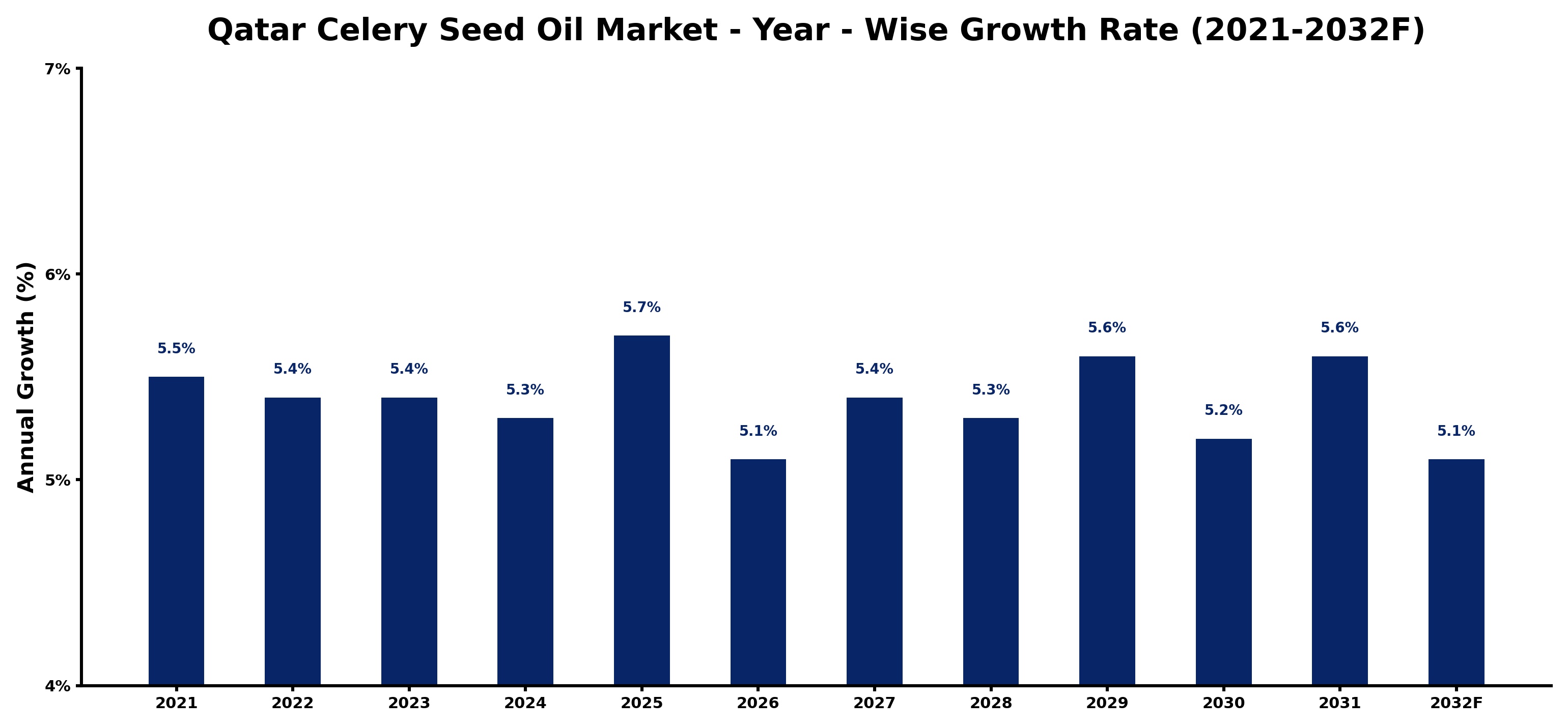 Qatar Celery Seed Oil Market Year-wise Growth Rate and Key Drivers