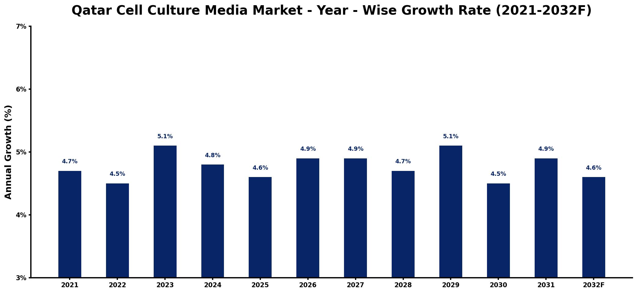 Qatar Cell Culture Media Market Year-wise Growth Rate and Key Drivers