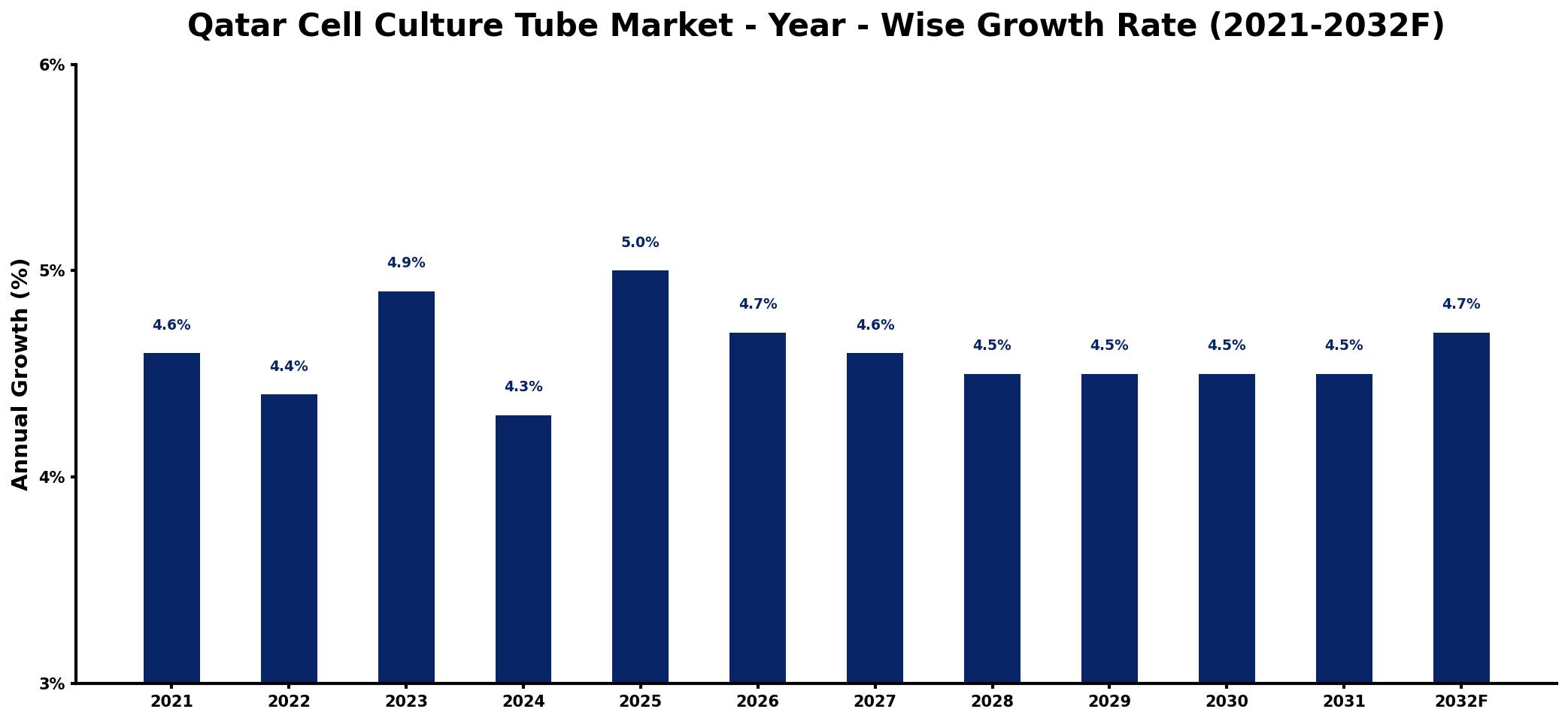 Qatar Cell Culture Tube Market Year-wise Growth Rate and Key Drivers