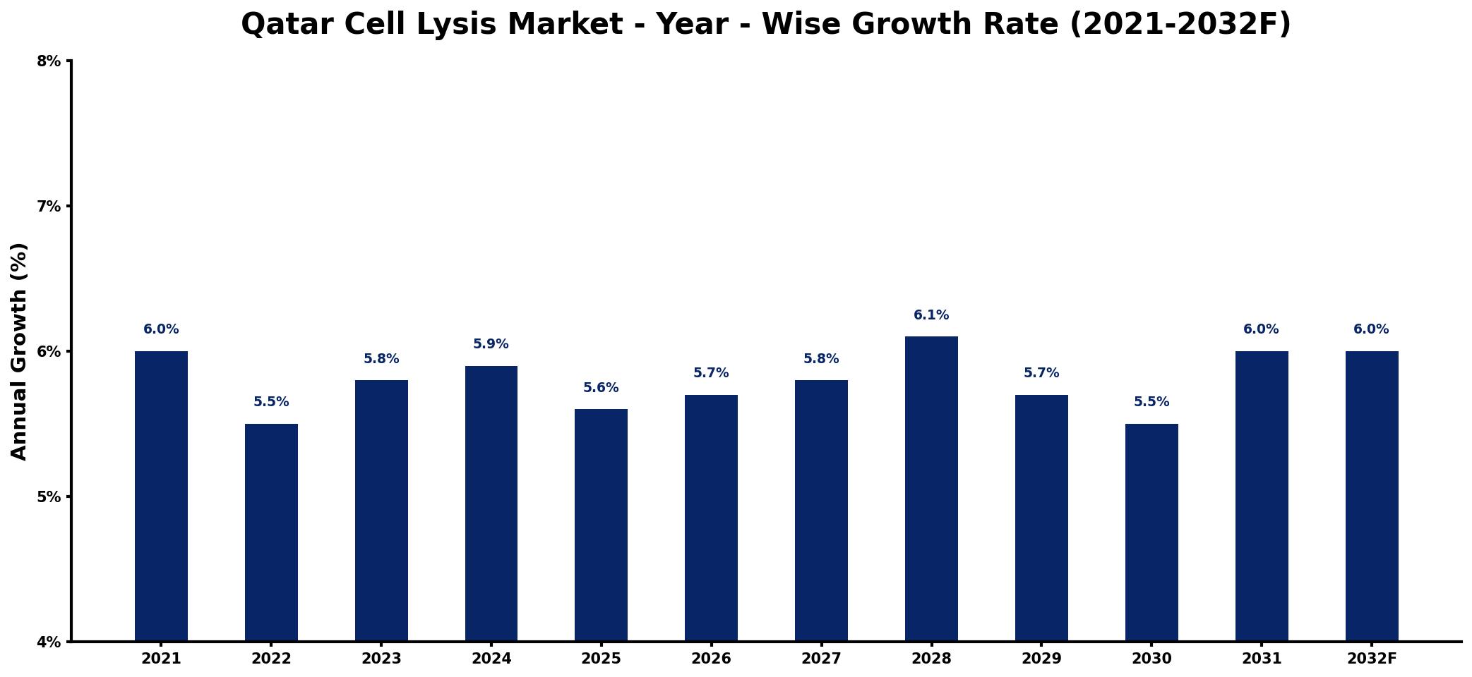 Qatar Cell Lysis Market Year-wise Growth Rate and Key Drivers