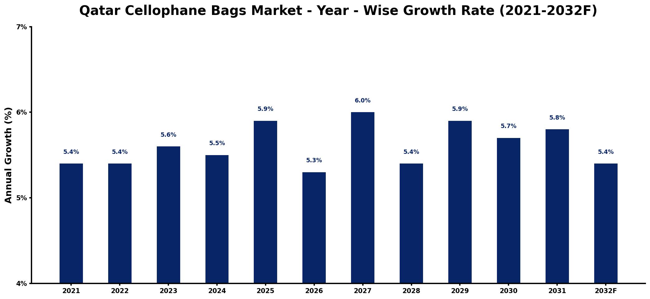 Qatar Cellophane Bags Market Year-wise Growth Rate and Key Drivers
