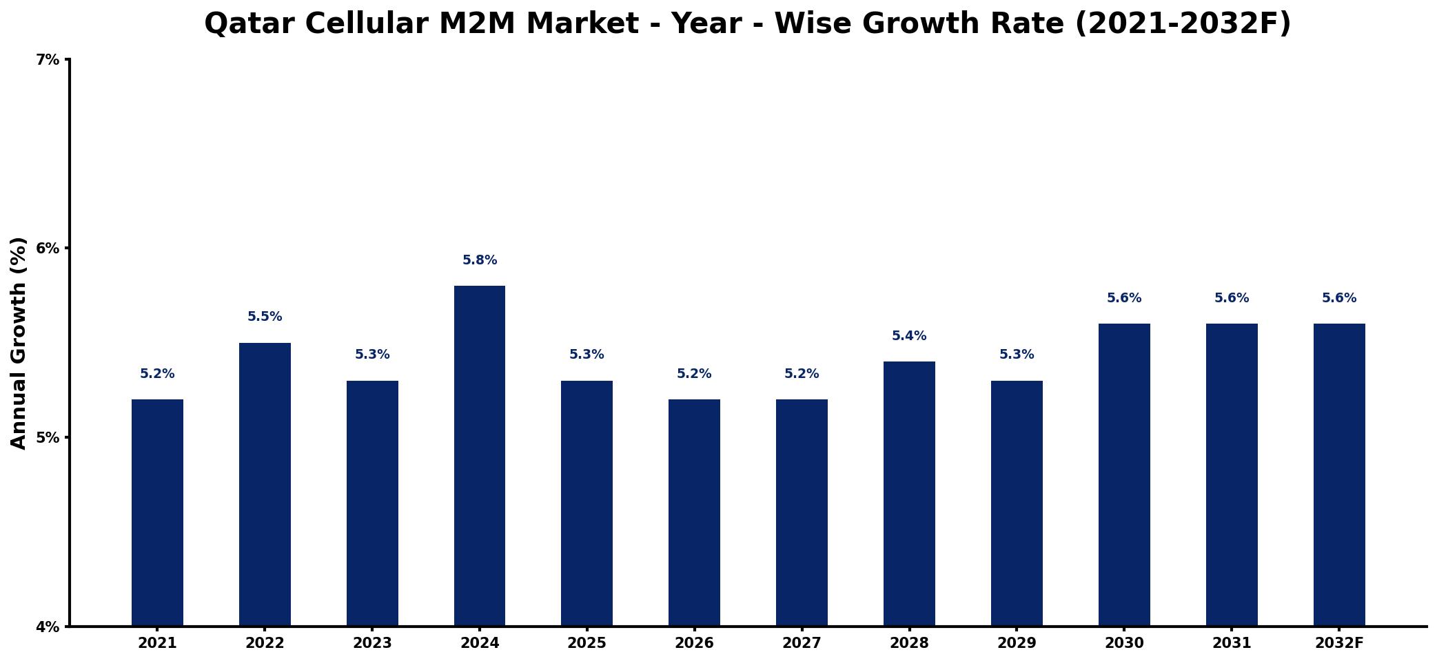 Qatar Cellular M2M Market Year-wise Growth Rate and Key Drivers