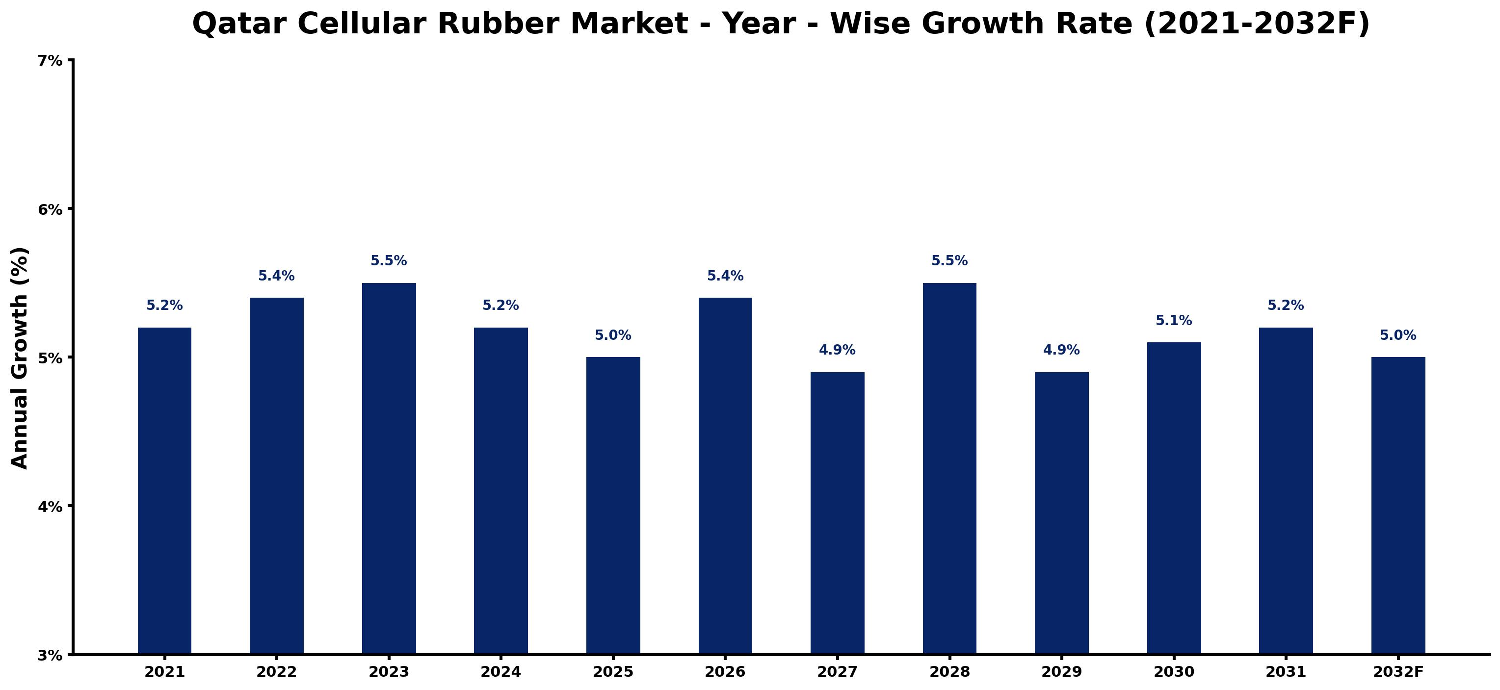 Qatar Cellular Rubber Market Year-wise Growth Rate and Key Drivers