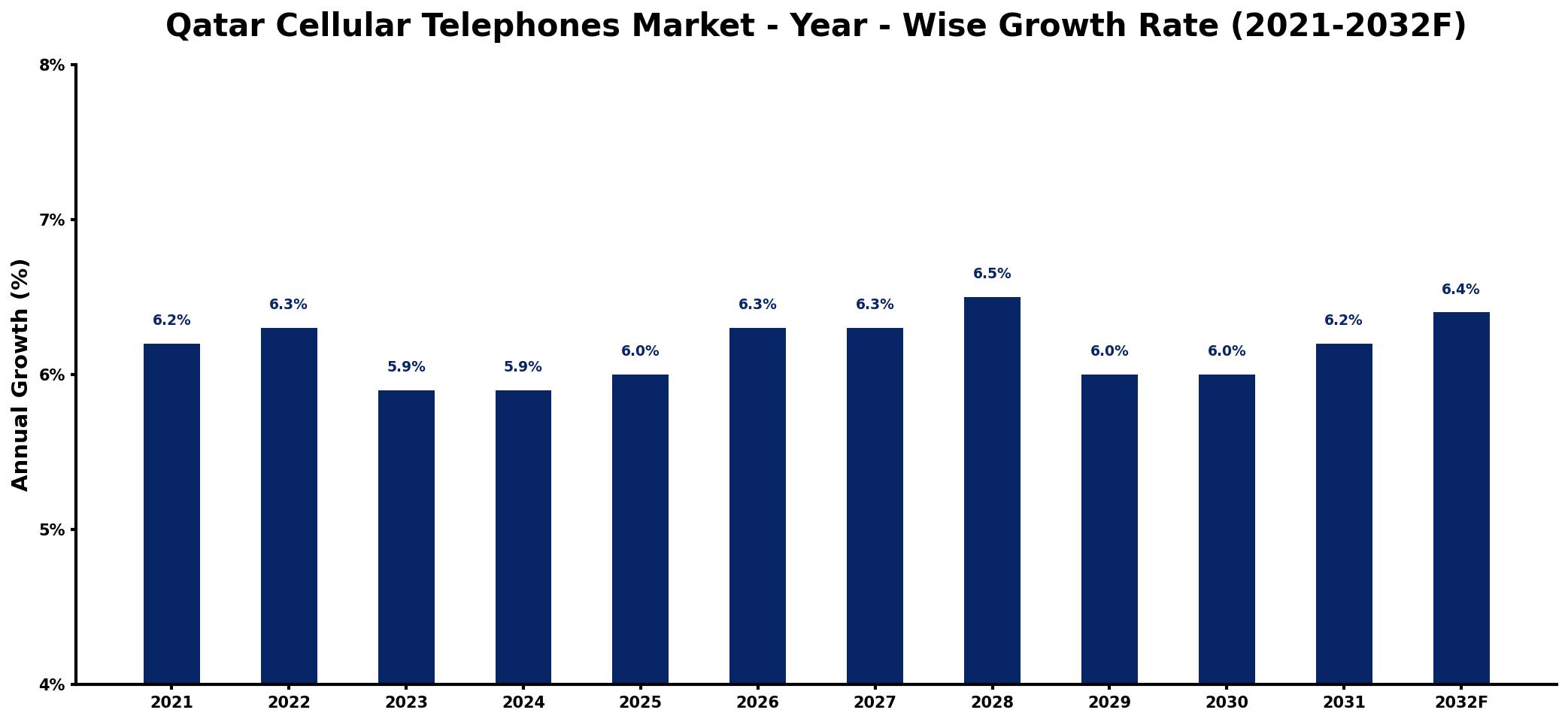 Qatar Cellular Telephones Market Year-wise Growth Rate and Key Drivers