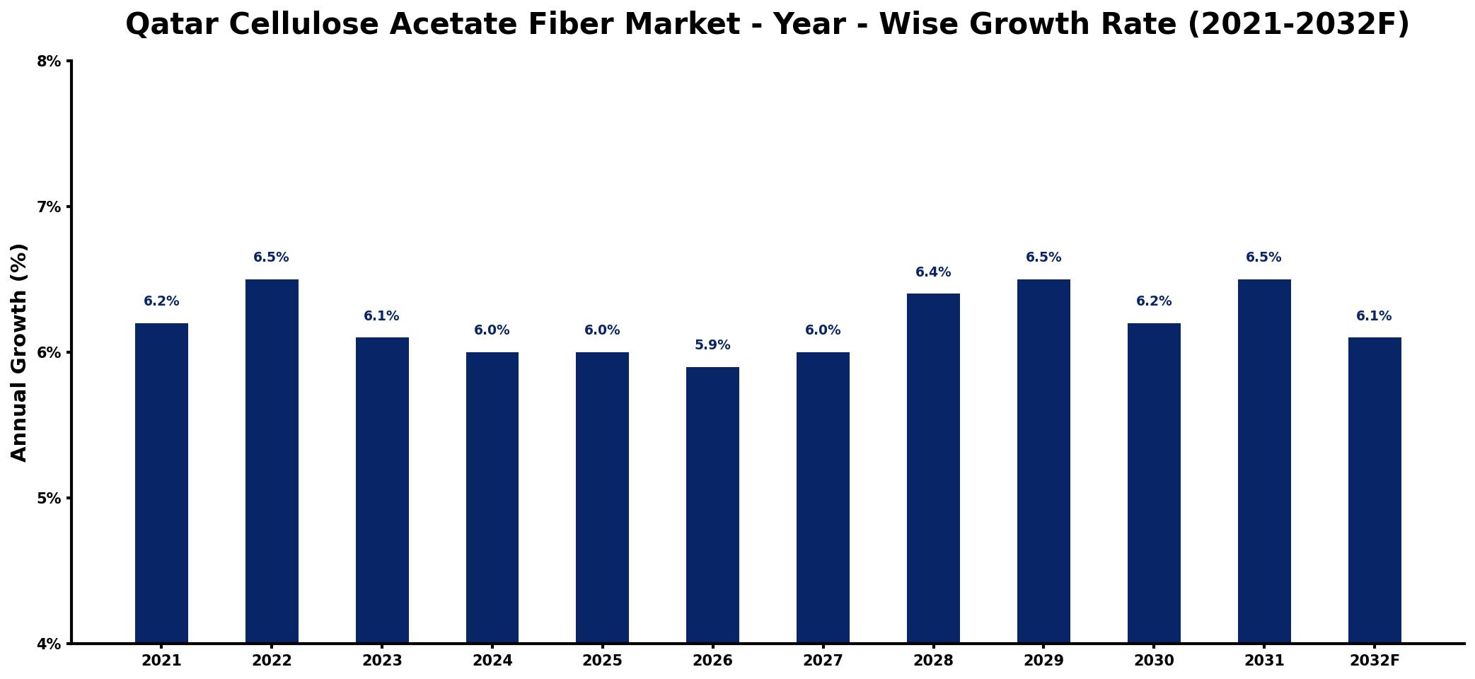 Qatar Cellulose Acetate Fiber Market Year-wise Growth Rate and Key Drivers