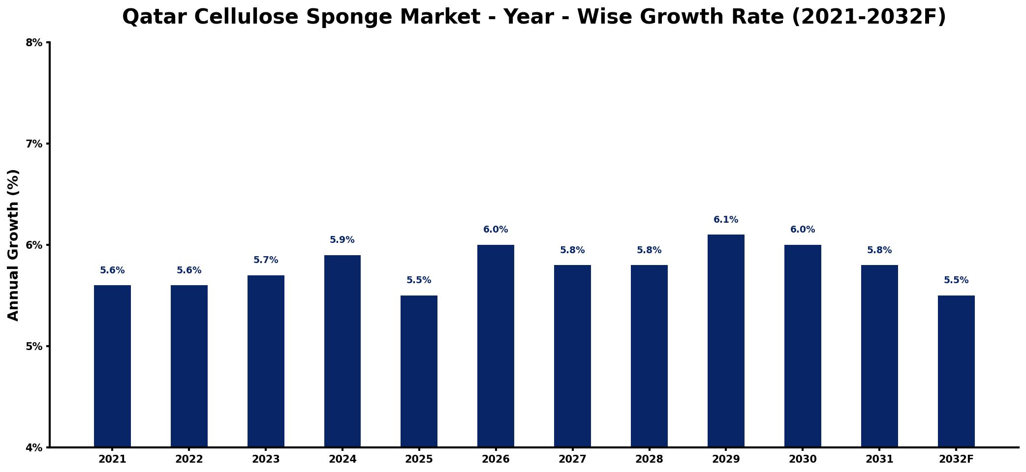 Qatar Cellulose Sponge Market Year-wise Growth Rate and Key Drivers