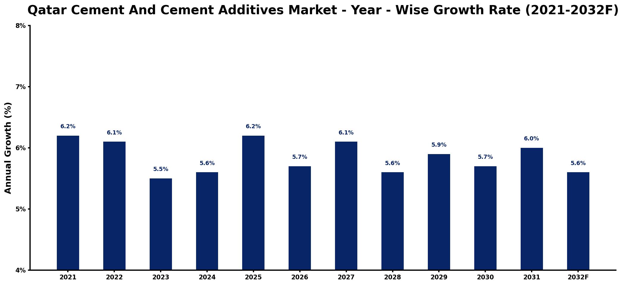 Qatar Cement And Cement Additives Market Year-wise Growth Rate and Key Drivers