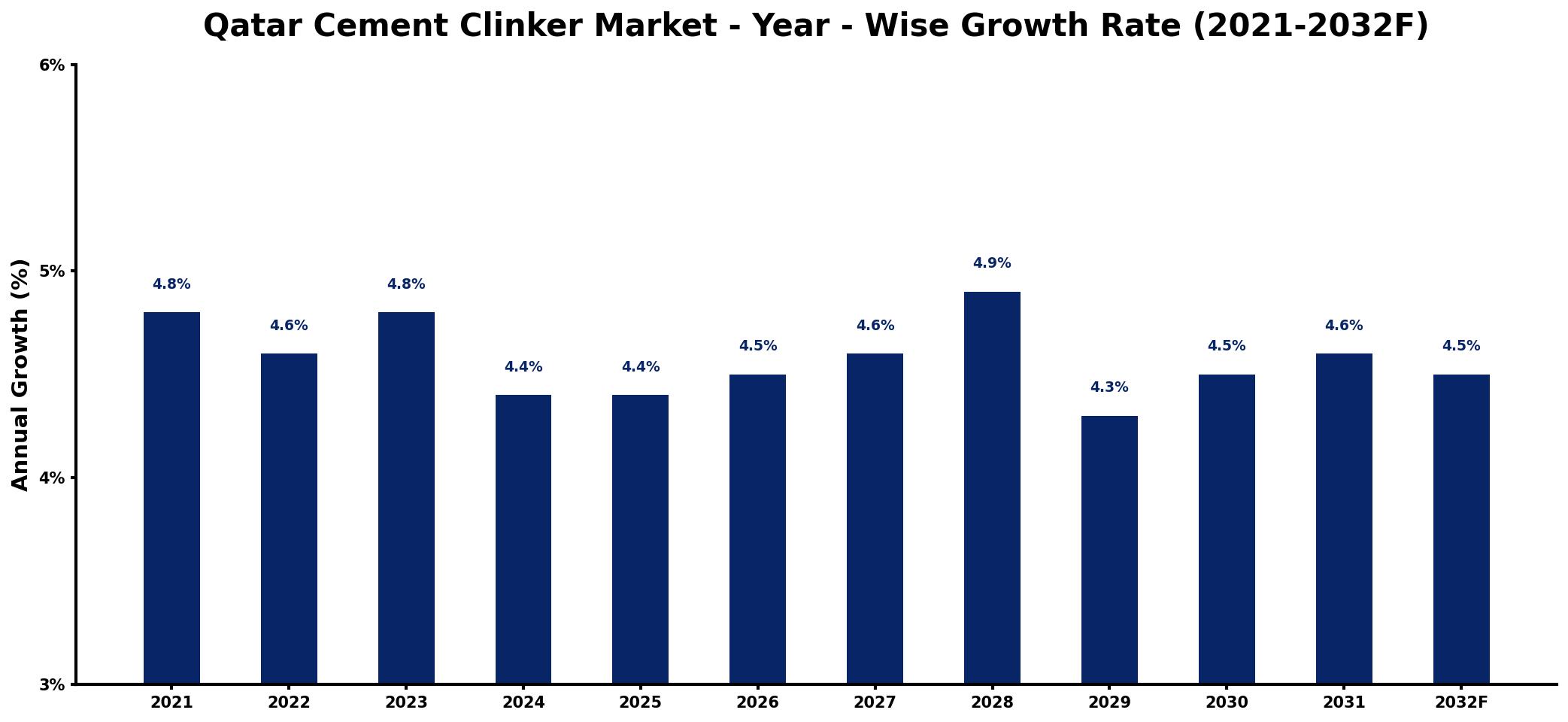 Qatar Cement Clinker Market Year-wise Growth Rate and Key Drivers