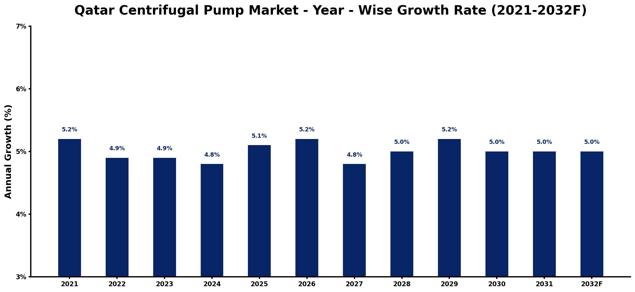 Qatar Centrifugal Pump Market Year-wise Growth Rate and Key Drivers