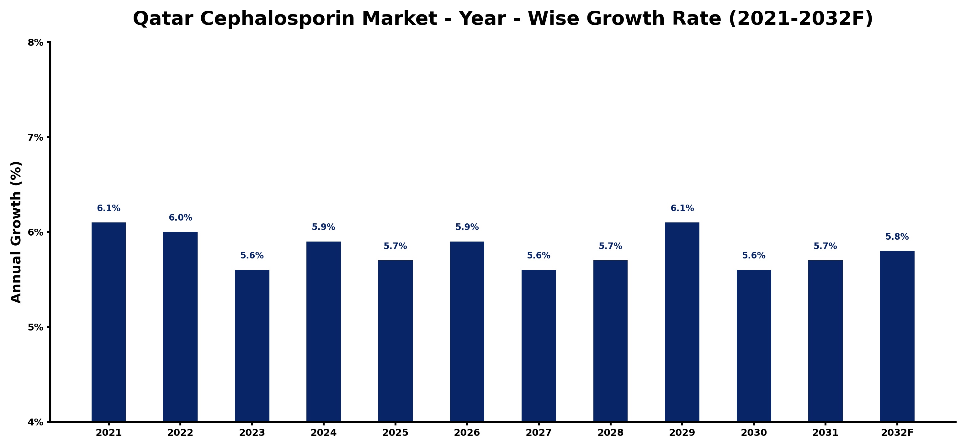 Qatar Cephalosporin Market Year-wise Growth Rate and Key Drivers