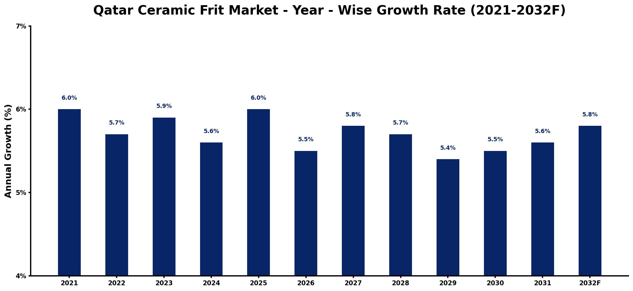 Qatar Ceramic Frit Market Year-wise Growth Rate and Key Drivers