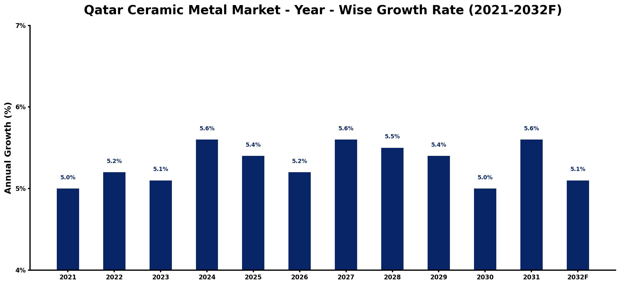 Qatar Ceramic Metal Market Year-wise Growth Rate and Key Drivers