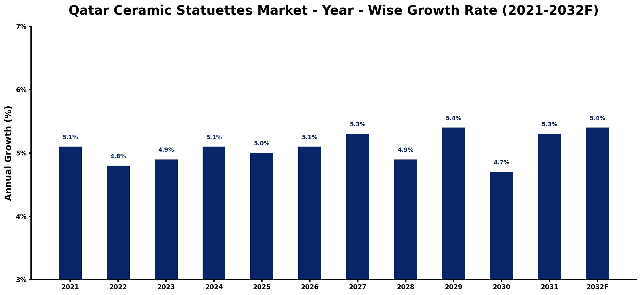 Qatar Ceramic Statuettes Market Year-wise Growth Rate and Key Drivers