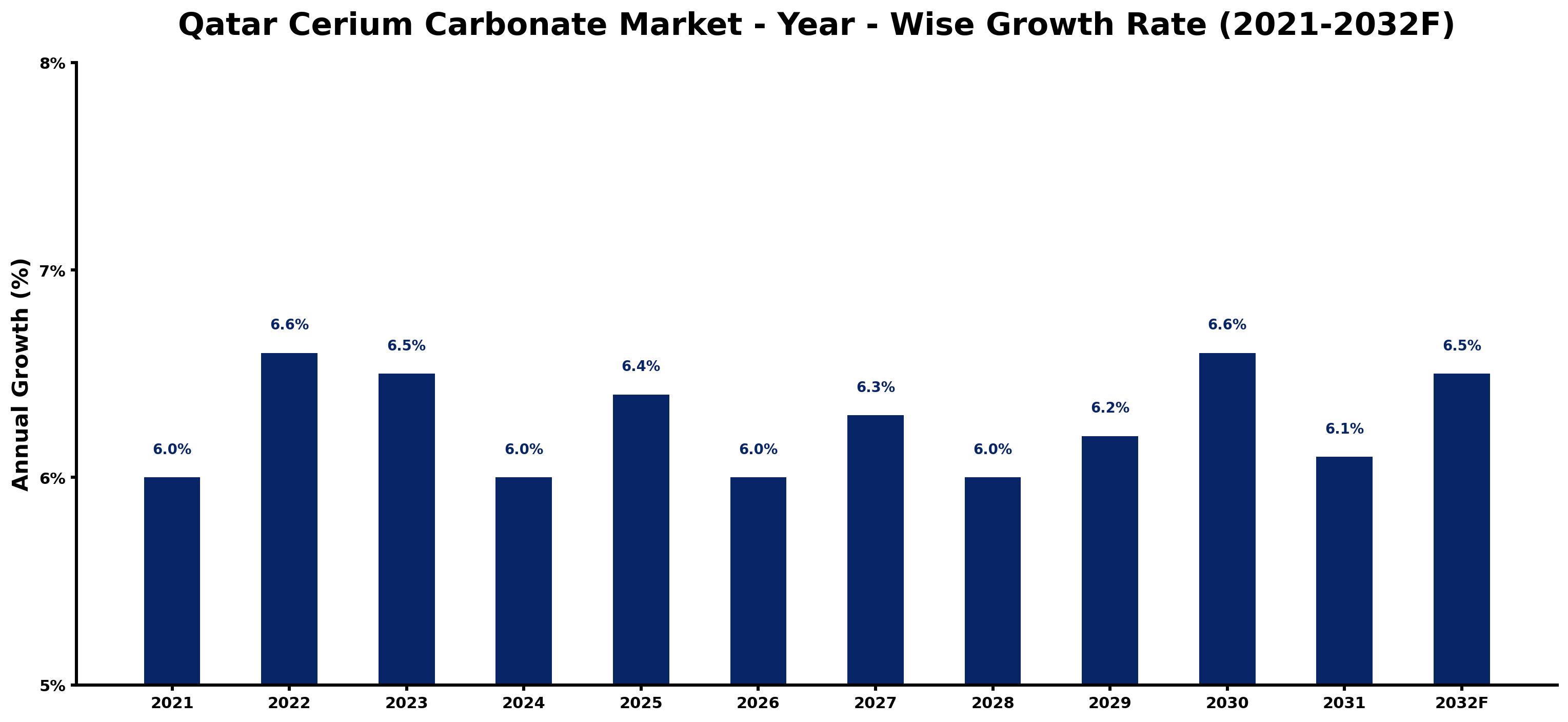 Qatar Cerium Carbonate Market Year-wise Growth Rate and Key Drivers