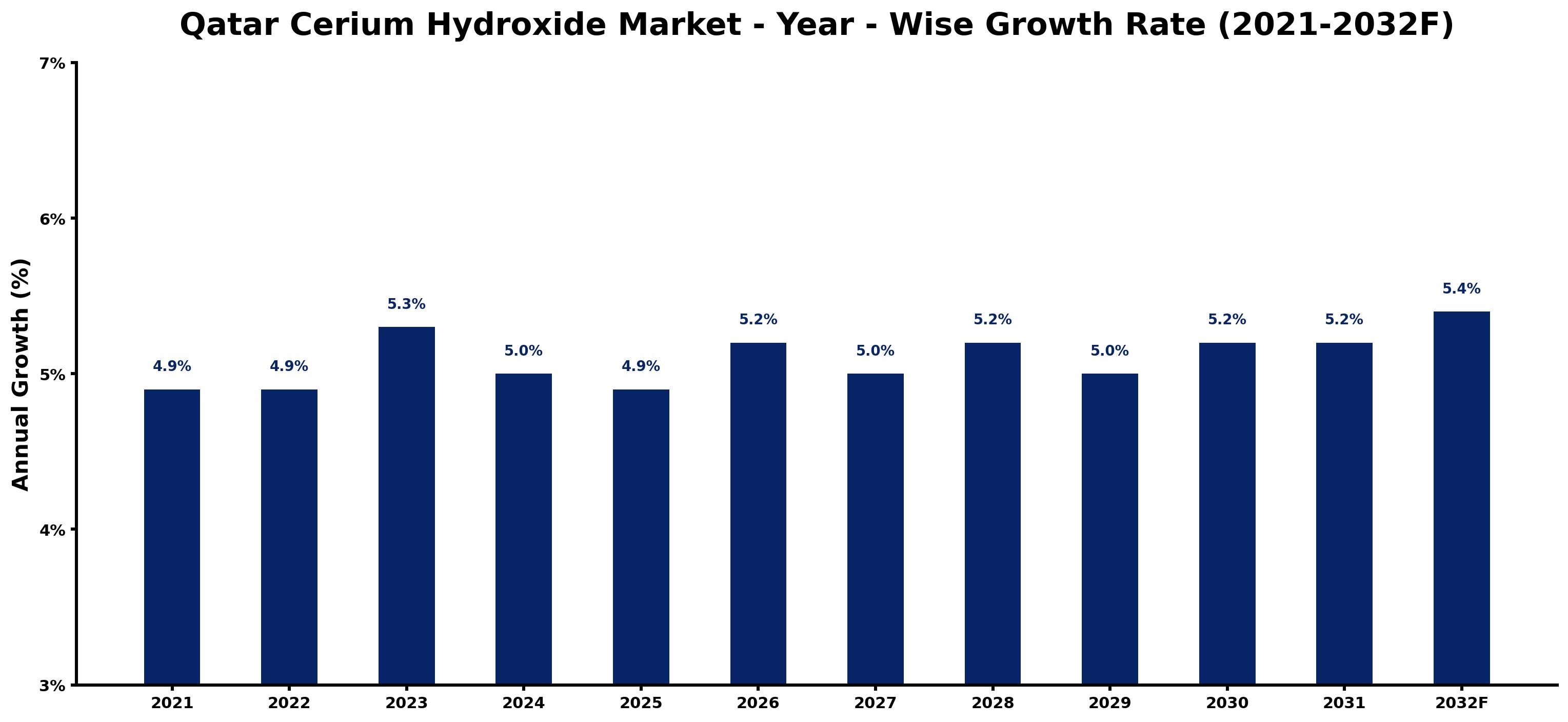 Qatar Cerium Hydroxide Market Year-wise Growth Rate and Key Drivers
