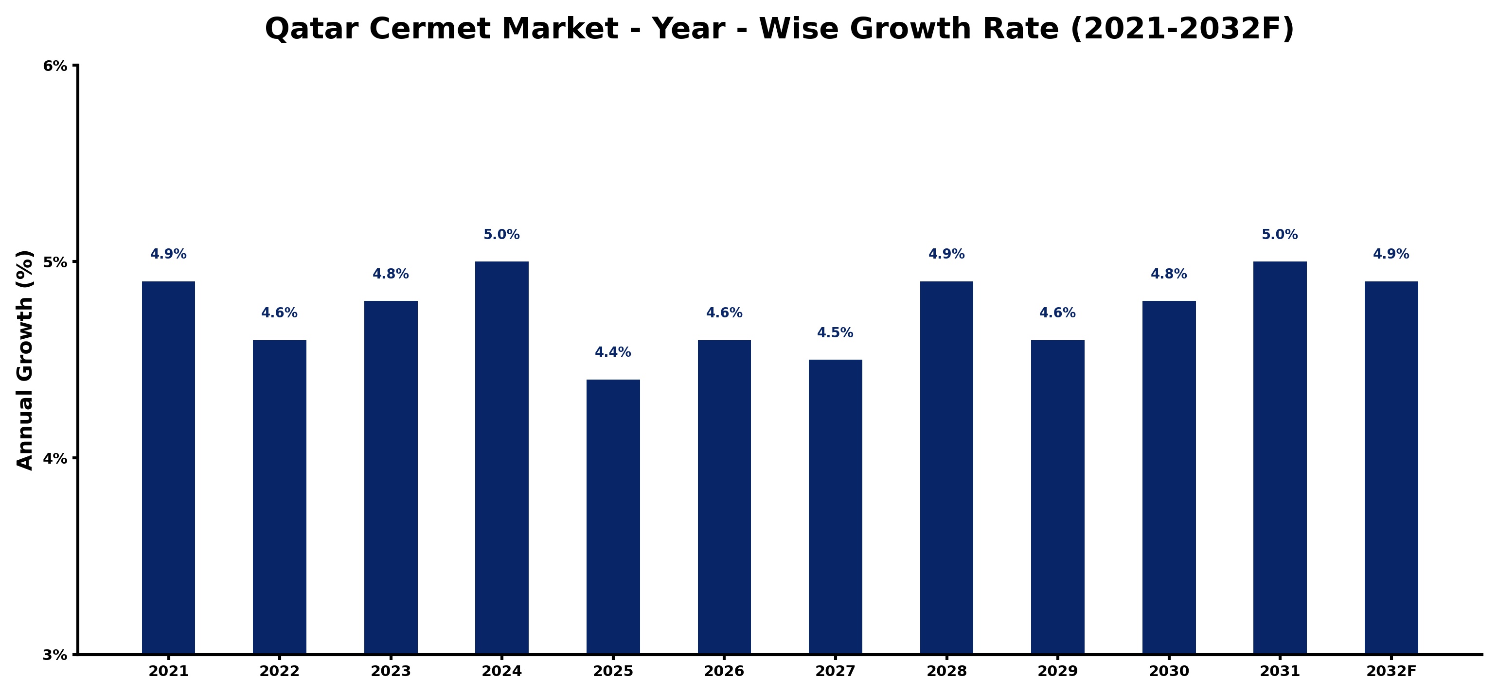 Qatar Cermet Market Year-wise Growth Rate and Key Drivers