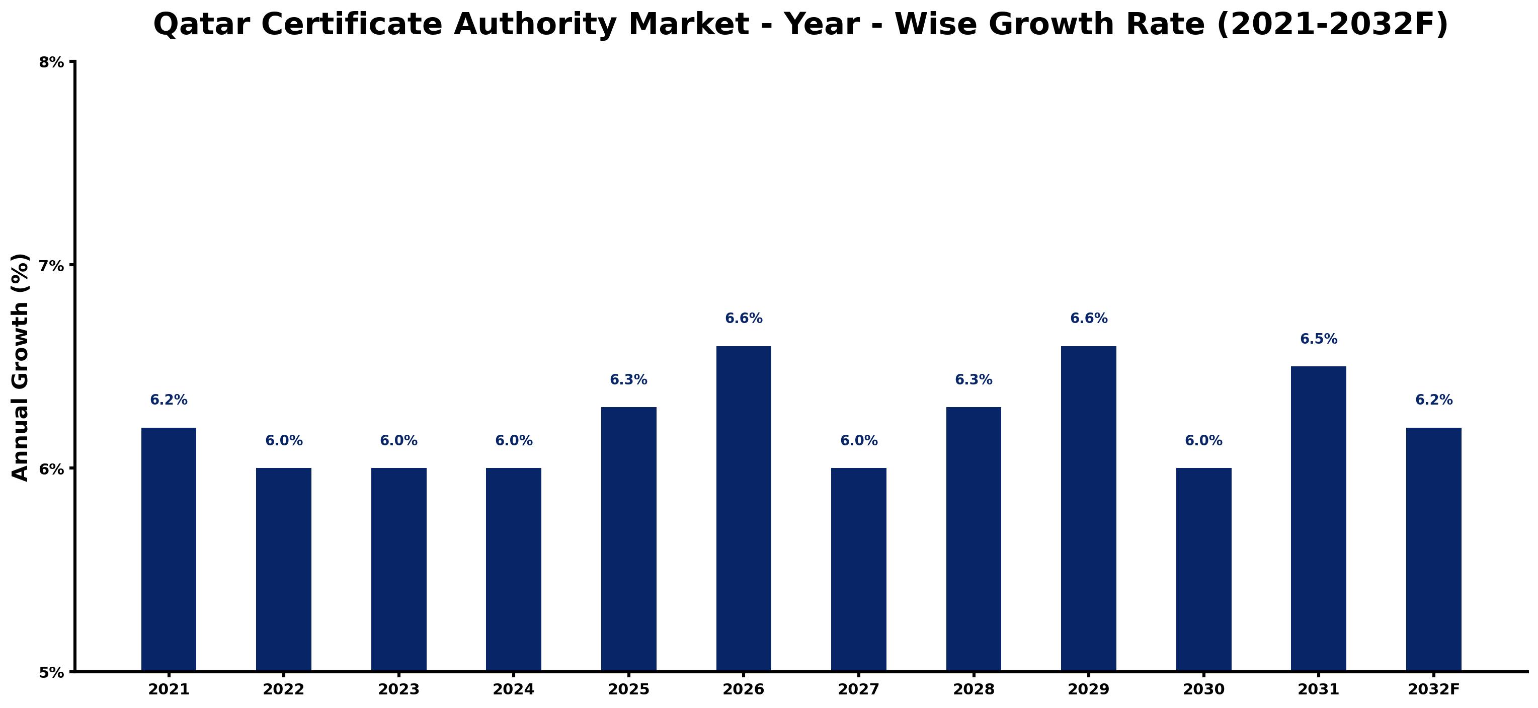 Qatar Certificate Authority Market Year-wise Growth Rate and Key Drivers