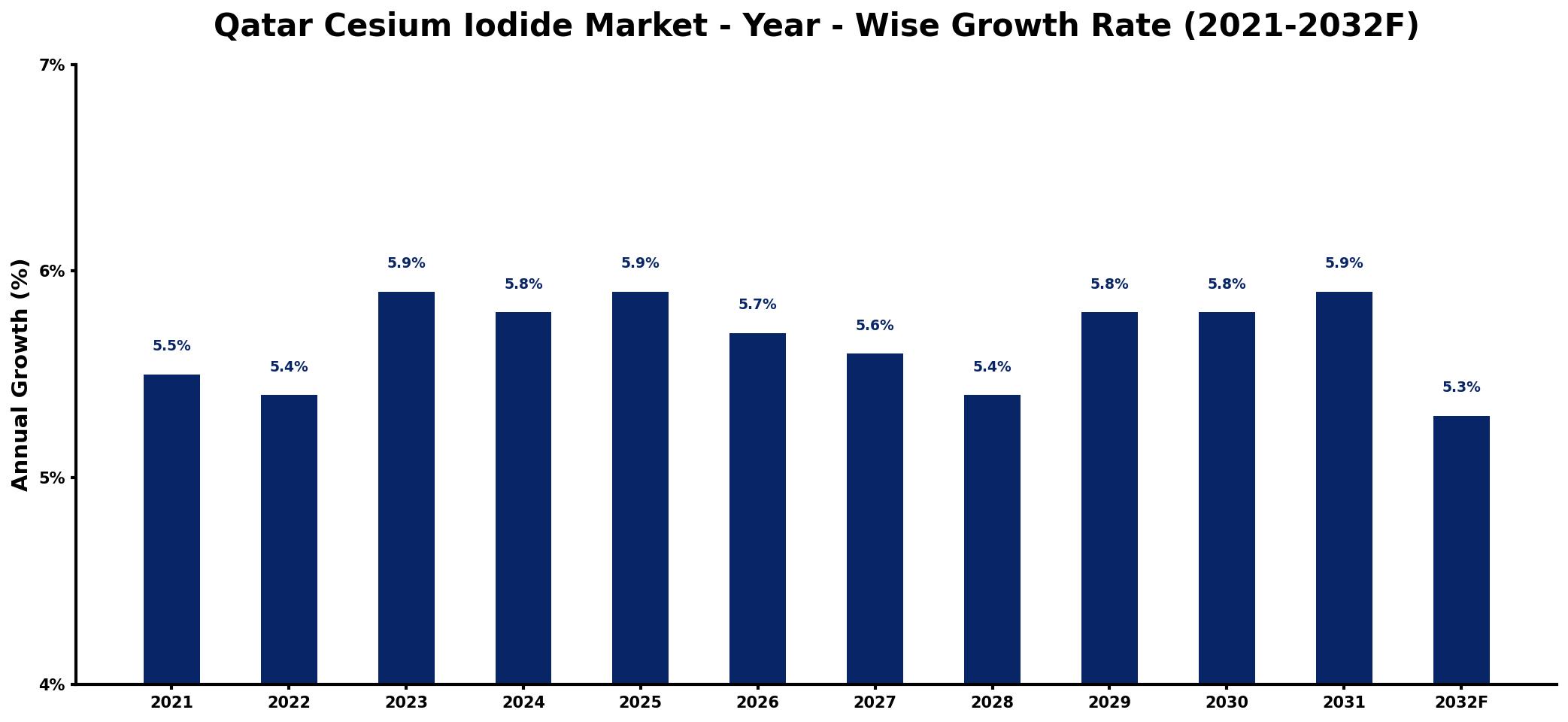 Qatar Cesium Iodide Market Year-wise Growth Rate and Key Drivers