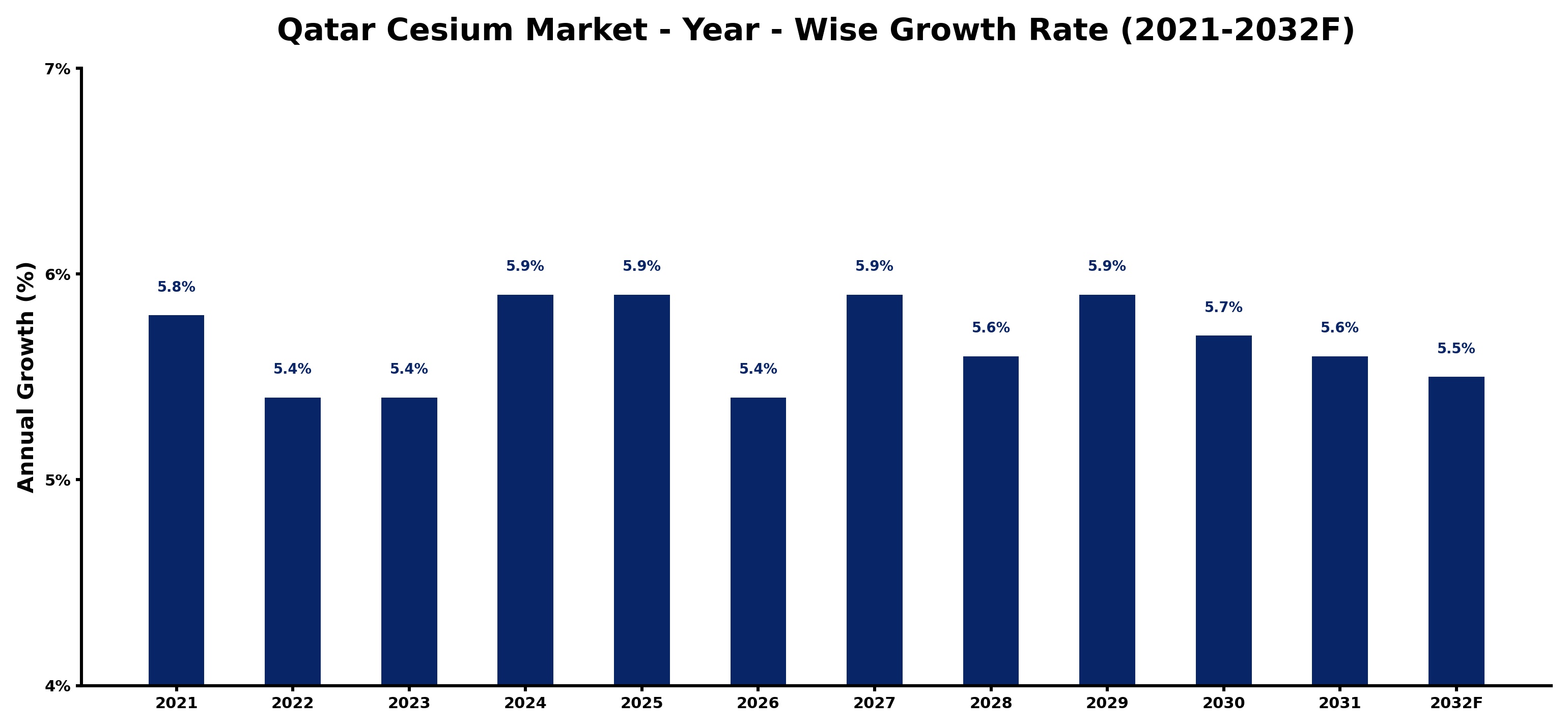 Qatar Cesium Market Year-wise Growth Rate and Key Drivers
