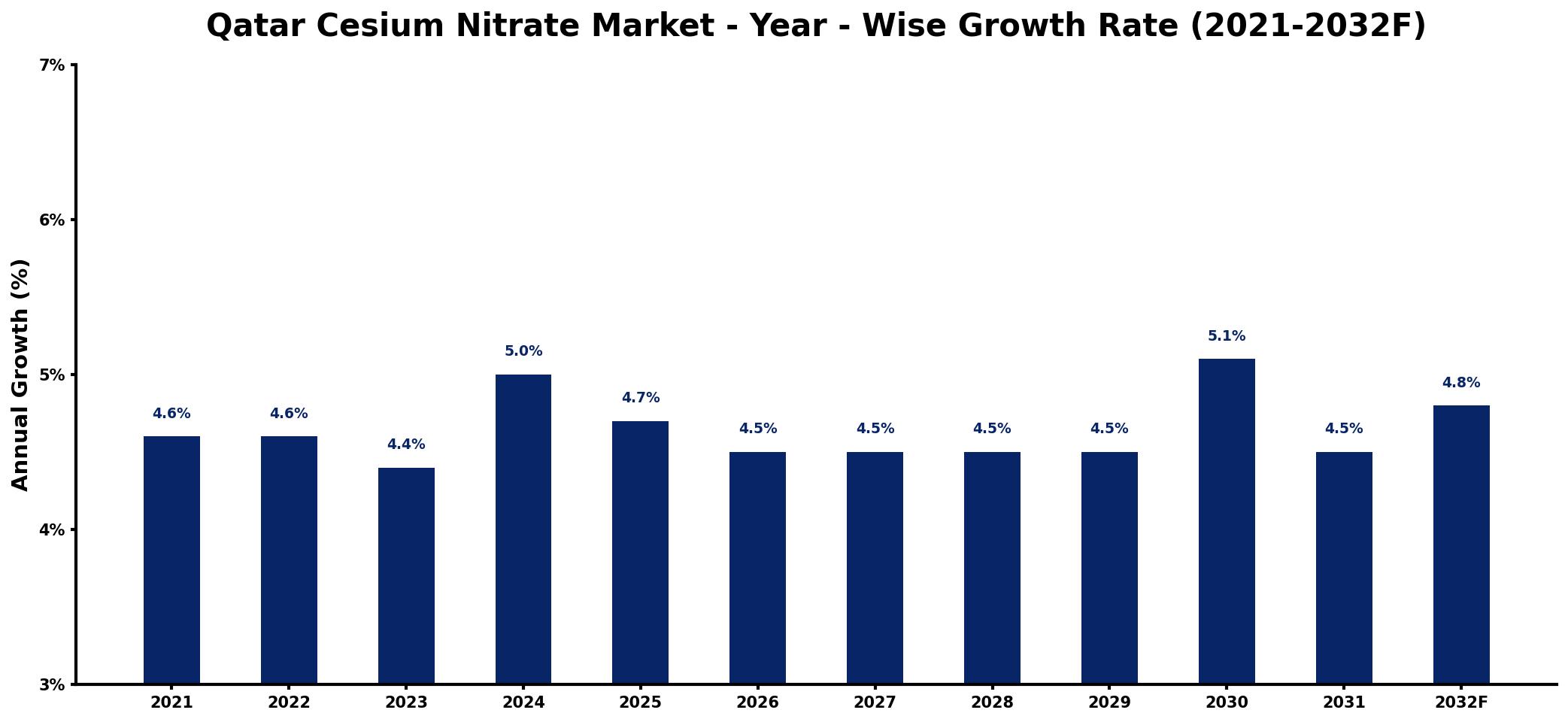 Qatar Cesium Nitrate Market Year-wise Growth Rate and Key Drivers
