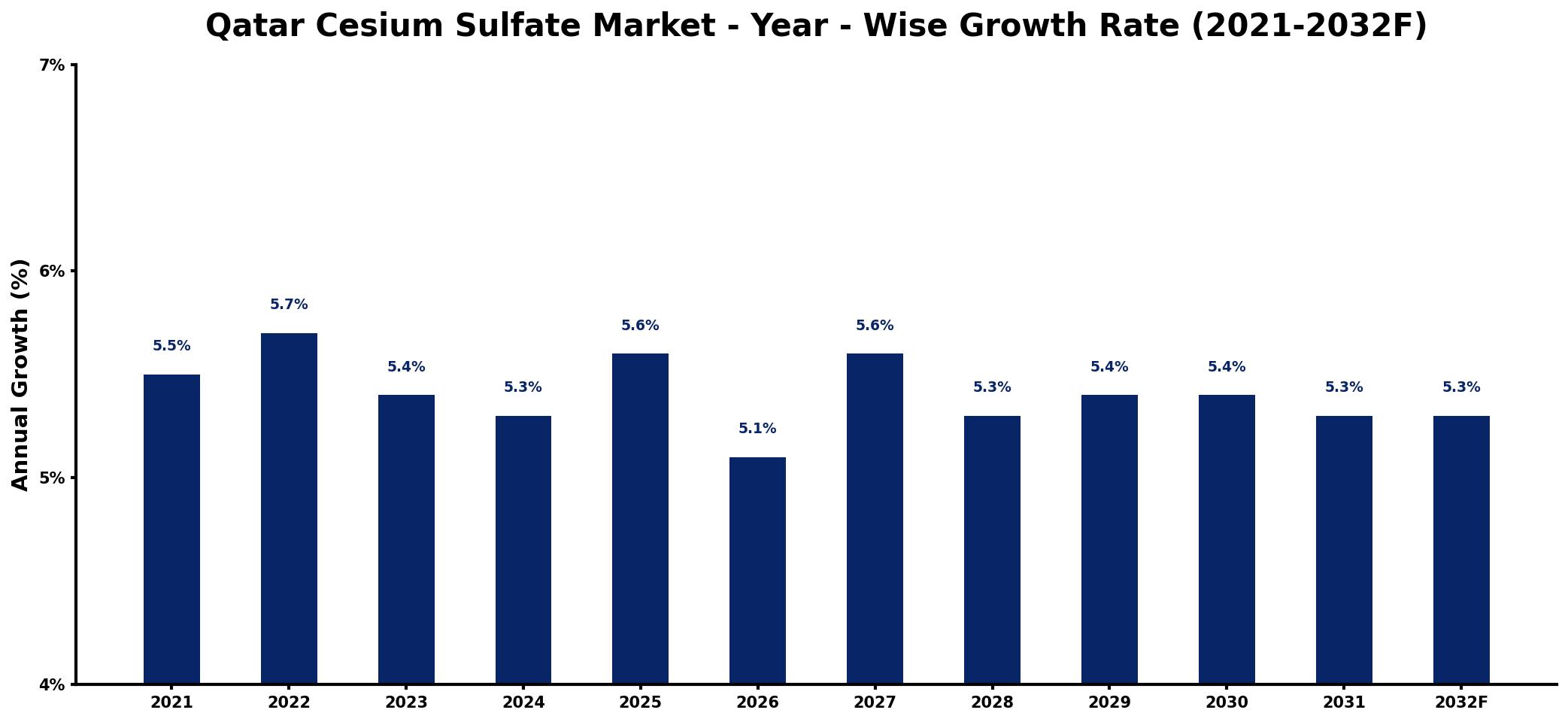 Qatar Cesium Sulfate Market Year-wise Growth Rate and Key Drivers