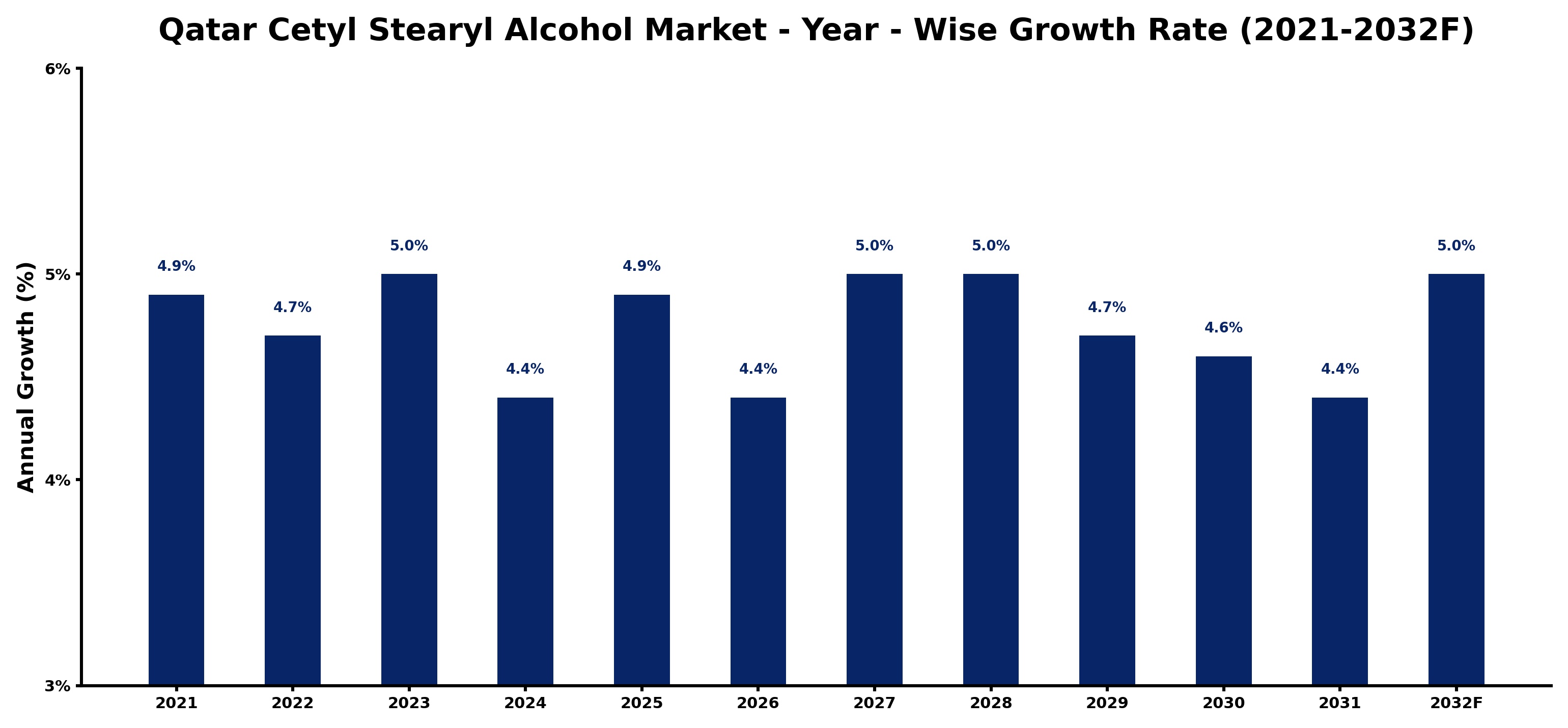 Qatar Cetyl Stearyl Alcohol Market Year-wise Growth Rate and Key Drivers