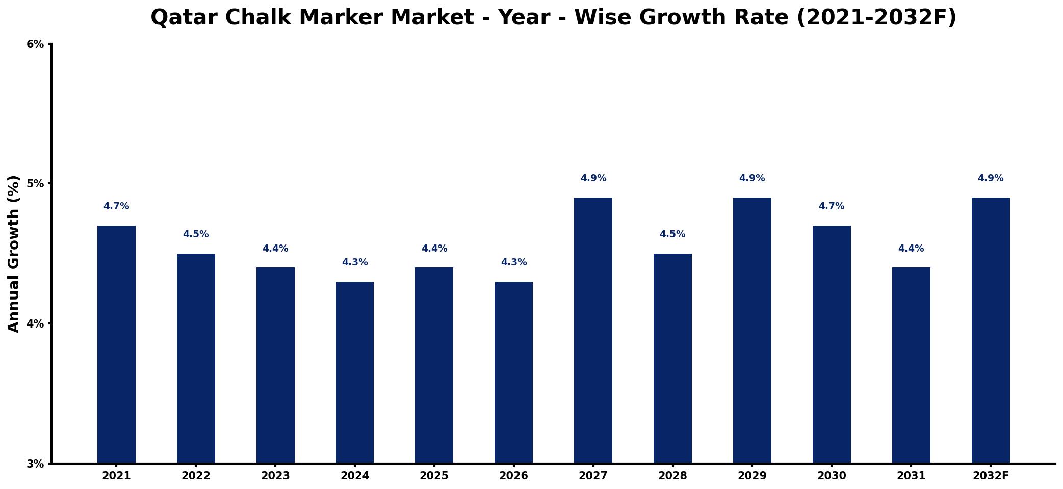 Qatar Chalk Marker Market Year-wise Growth Rate and Key Drivers
