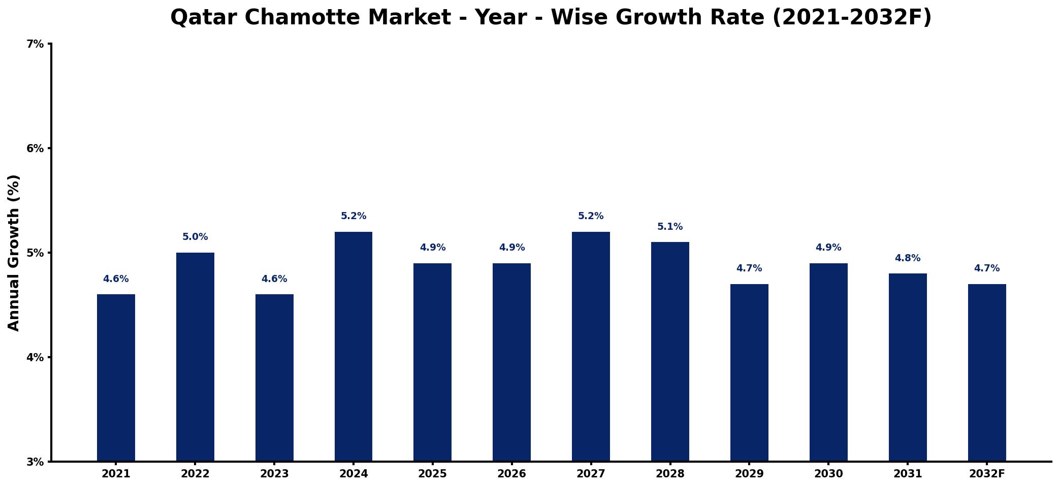 Qatar Chamotte Market Year-wise Growth Rate and Key Drivers