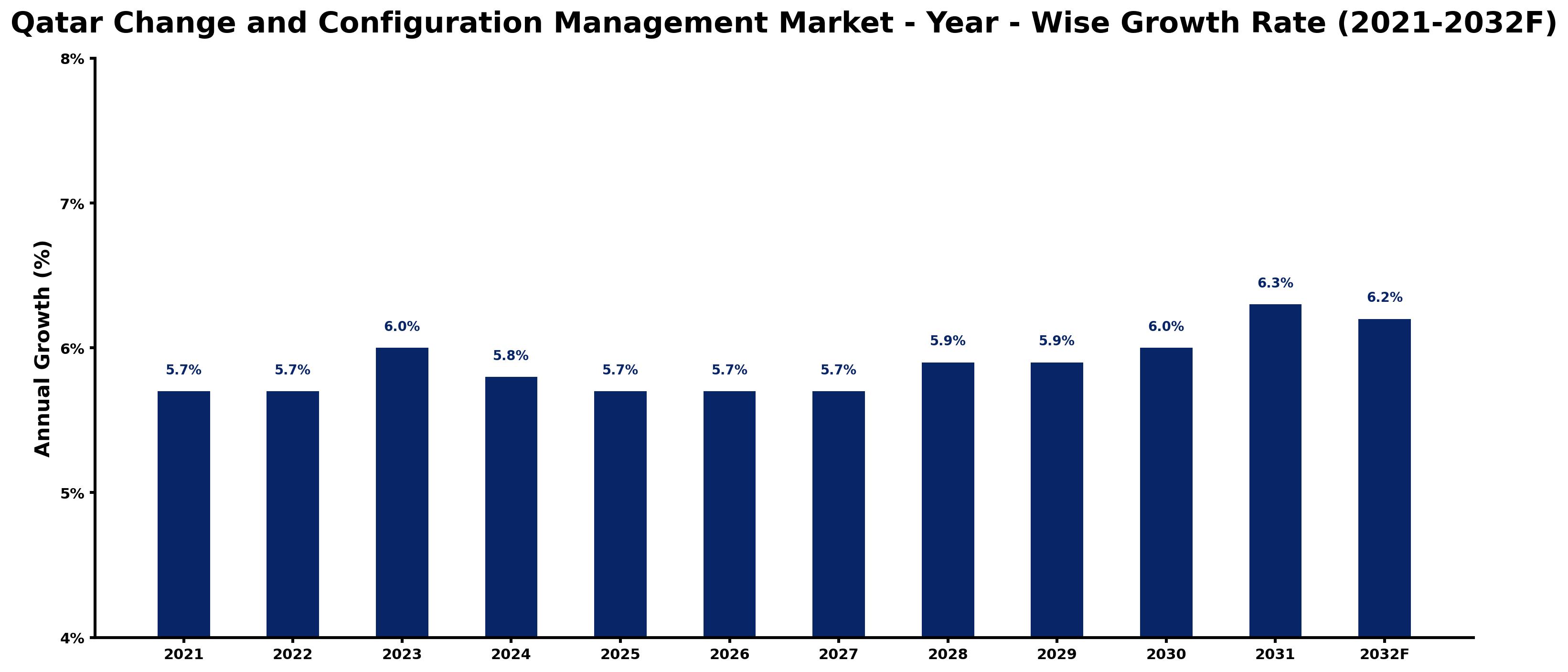 Qatar Change and Configuration Management Market Year-wise Growth Rate and Key Drivers