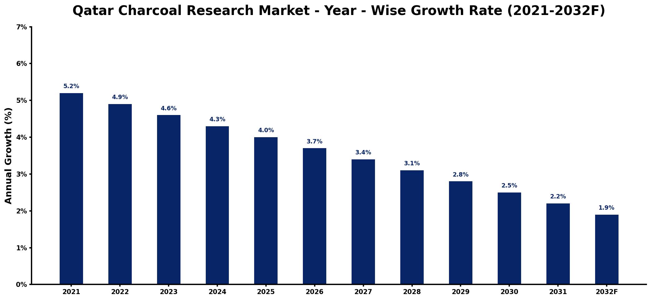 Qatar Charcoal Research Market Year-wise Growth Rate and Key Drivers