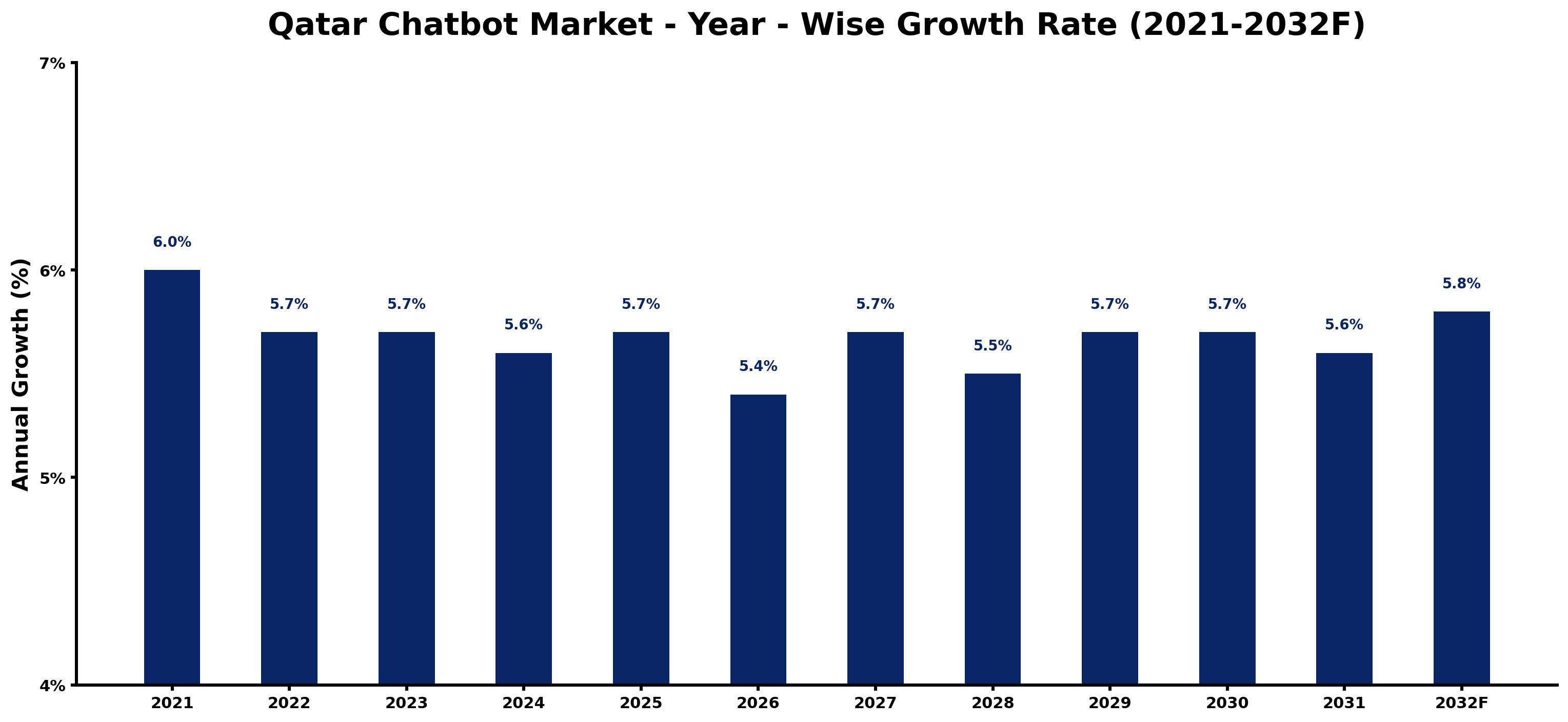 Qatar Chatbot Market Year-wise Growth Rate and Key Drivers