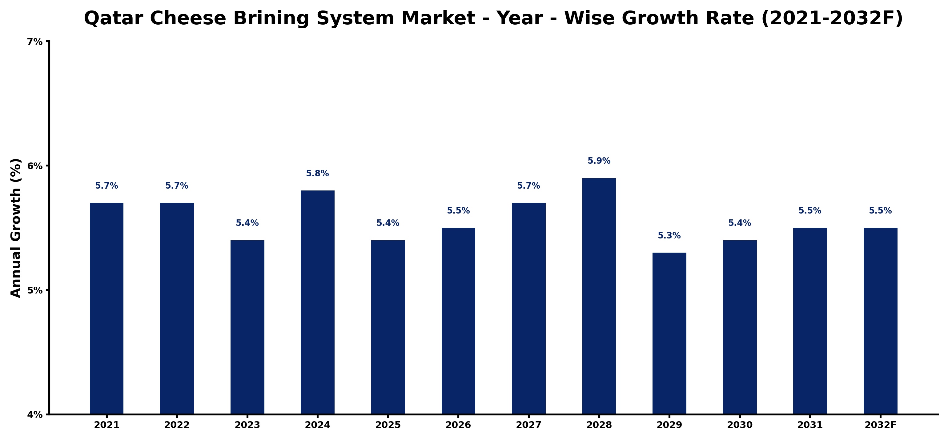 Qatar Cheese Brining System Market Year-wise Growth Rate and Key Drivers