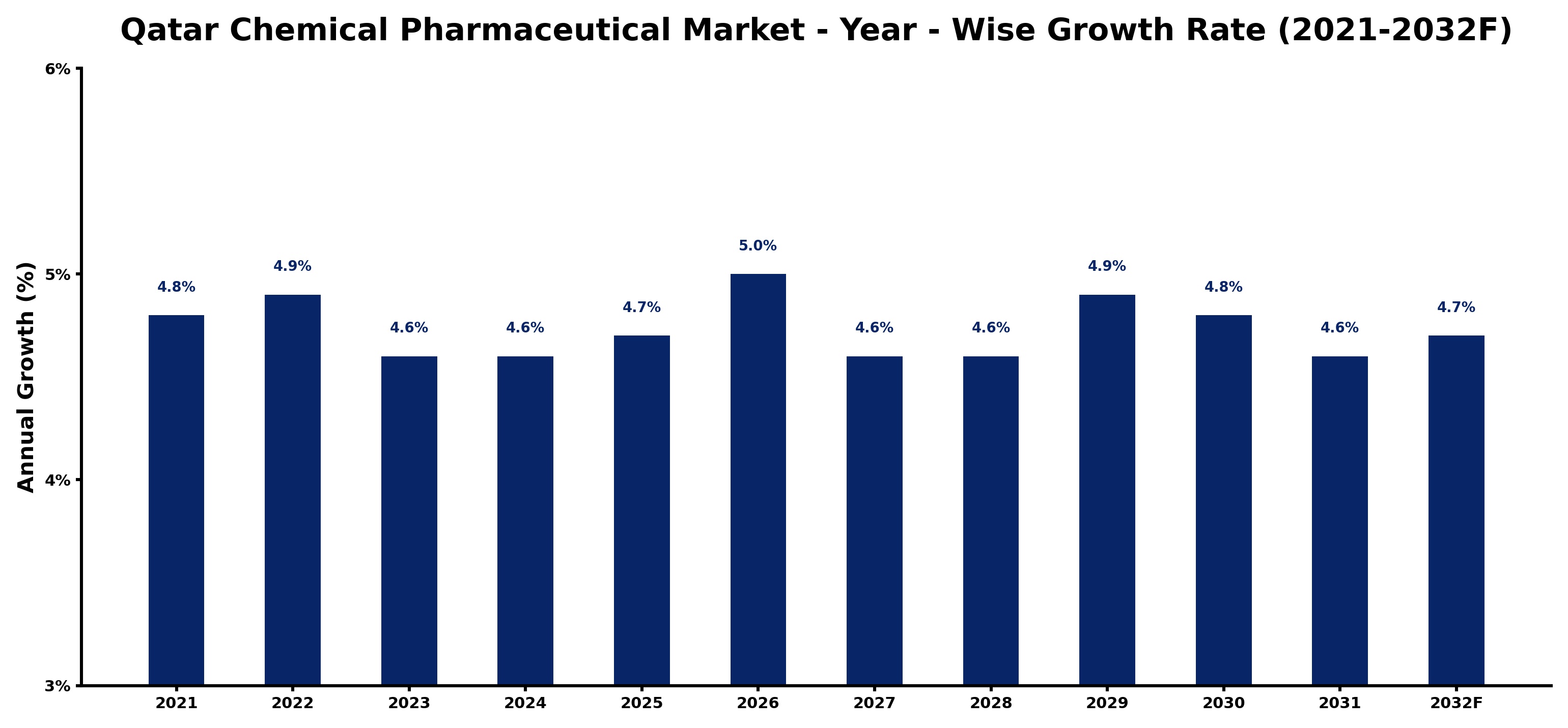 Qatar Chemical Pharmaceutical Market Year-wise Growth Rate and Key Drivers
