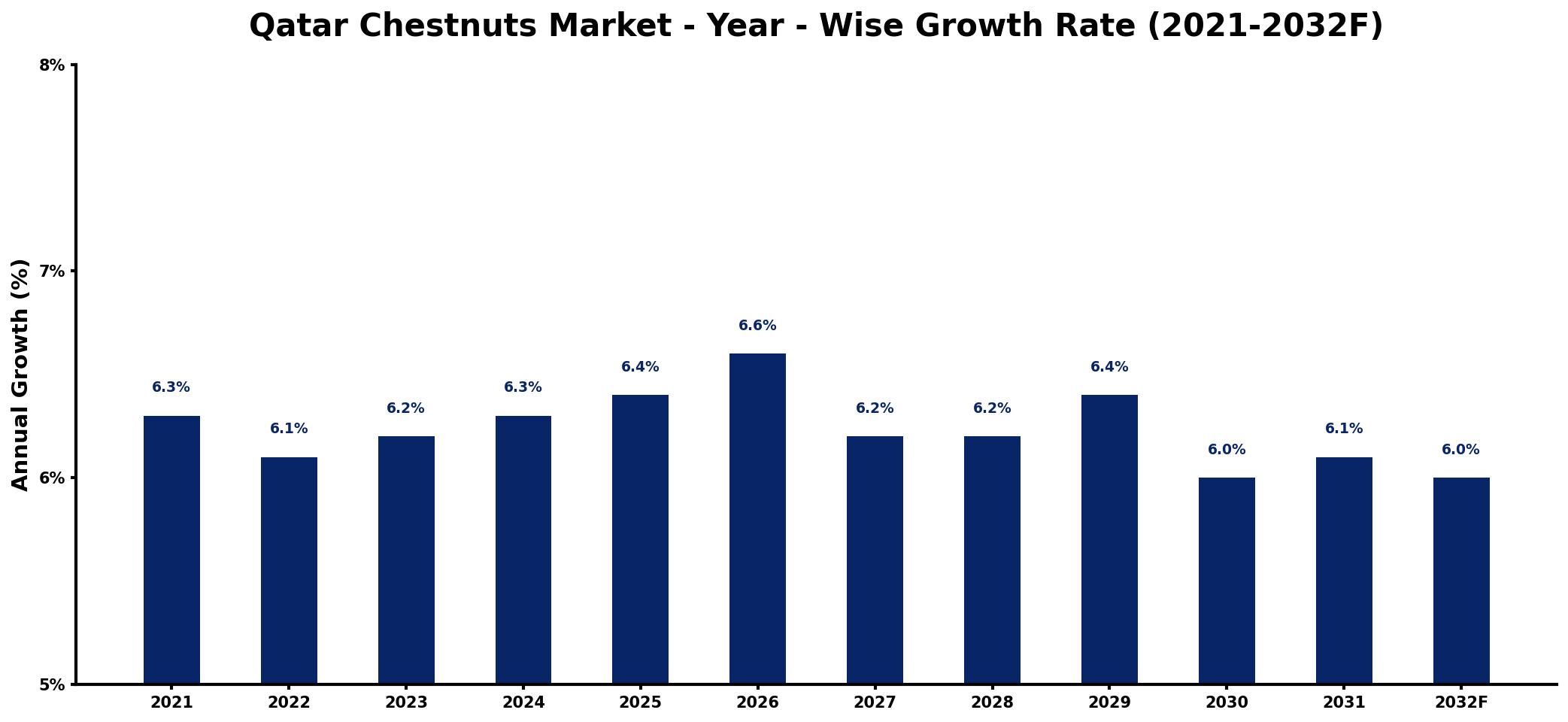Qatar Chestnuts Market Year-wise Growth Rate and Key Drivers