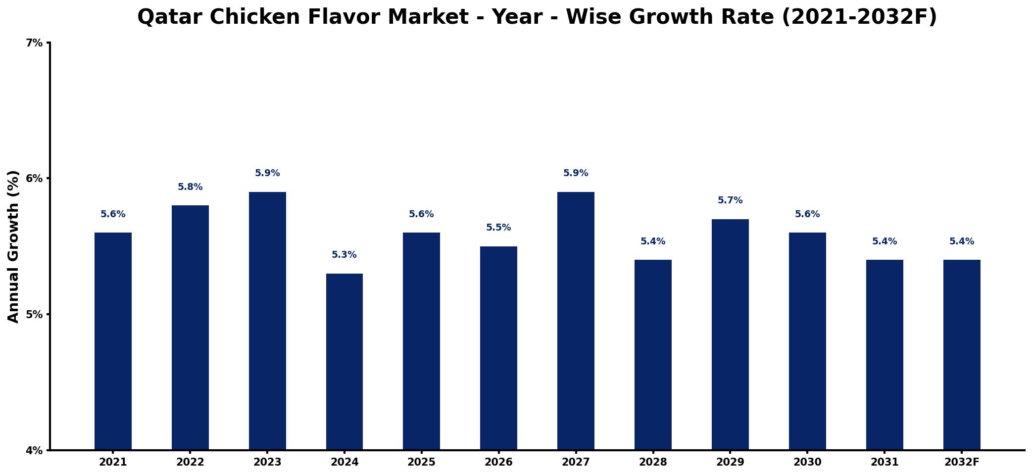 Qatar Chicken Flavor Market Year-wise Growth Rate and Key Drivers