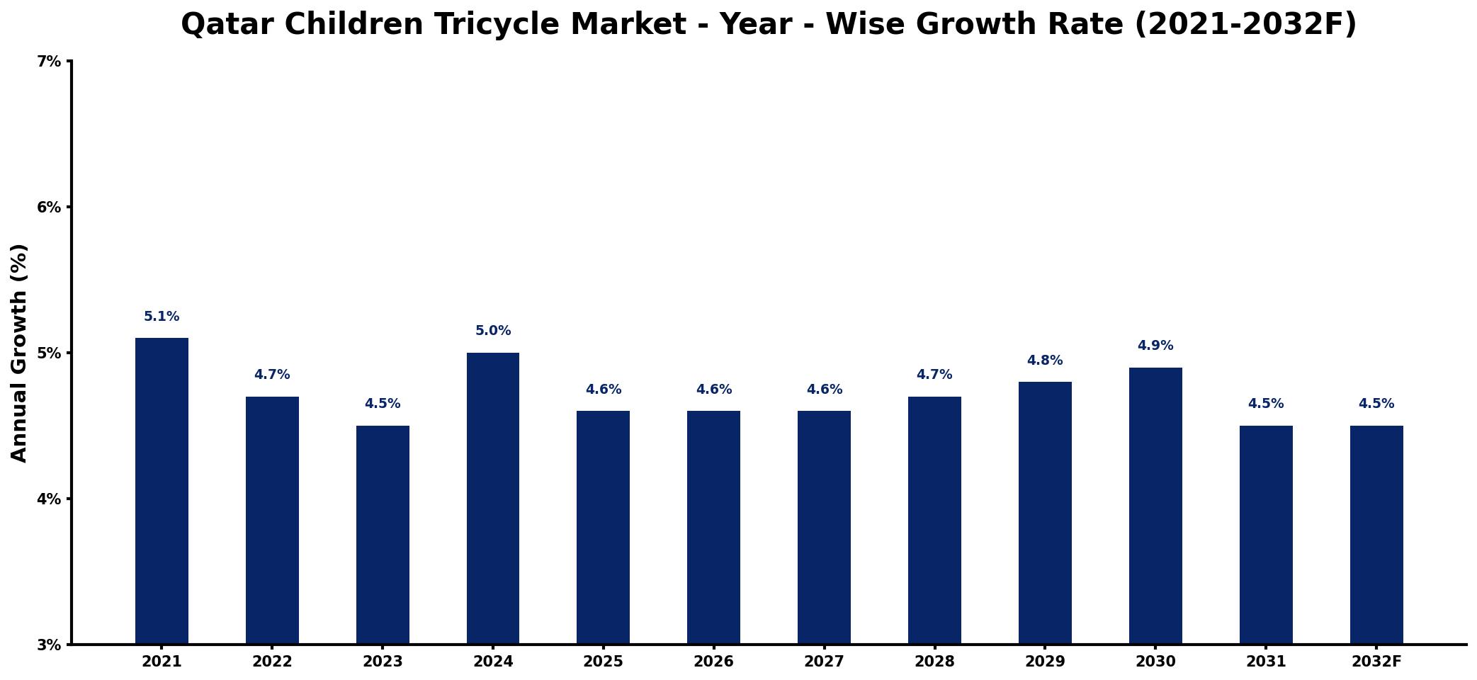 Qatar Children Tricycle Market Year-wise Growth Rate and Key Drivers
