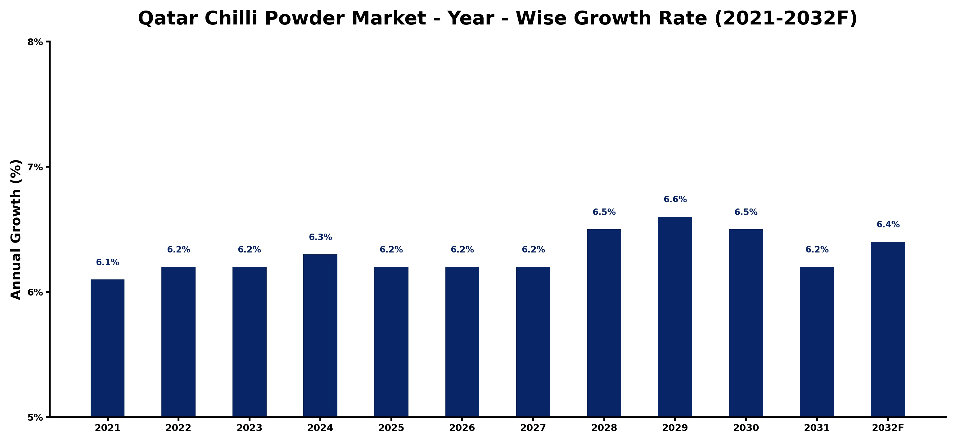 Qatar Chilli Powder Market Year-wise Growth Rate and Key Drivers