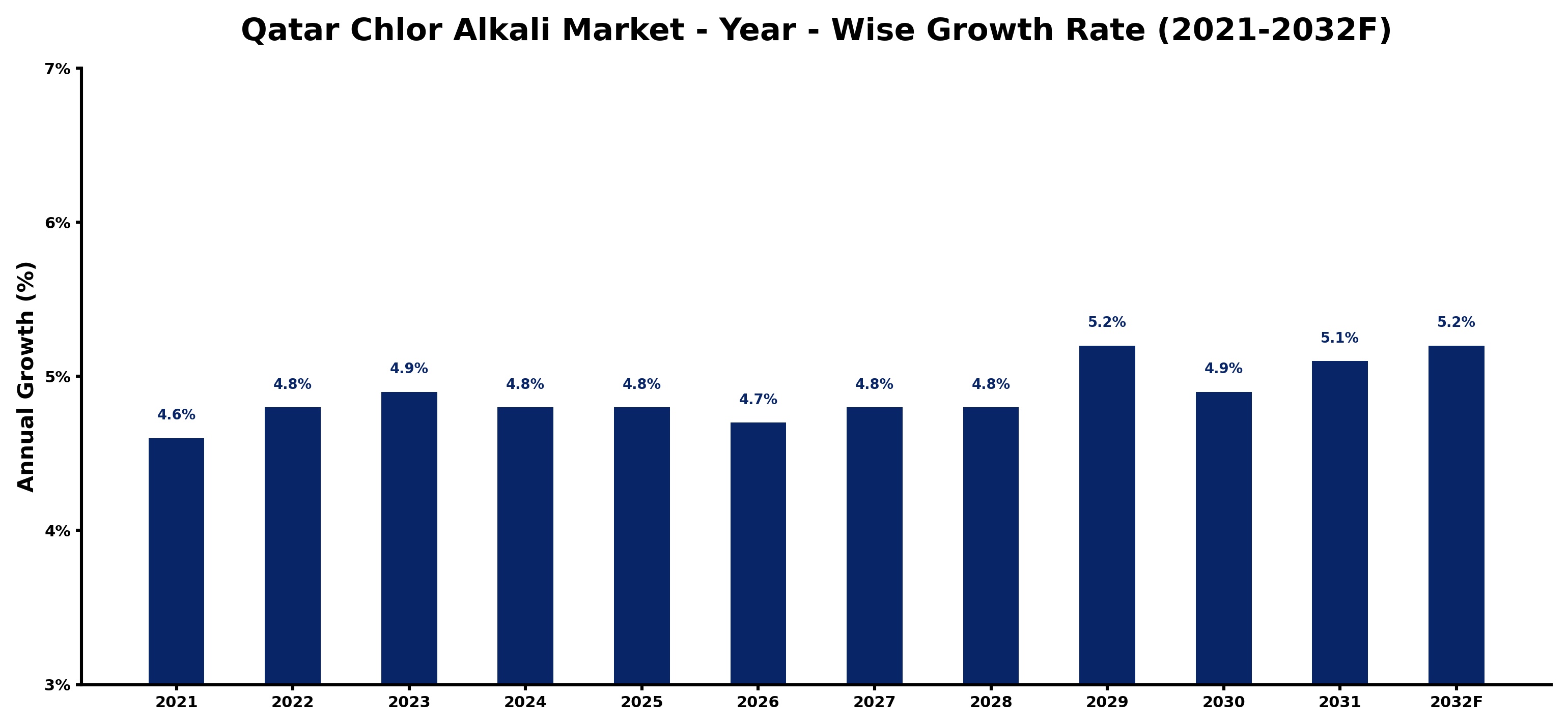 Qatar Chlor Alkali Market Year-wise Growth Rate and Key Drivers