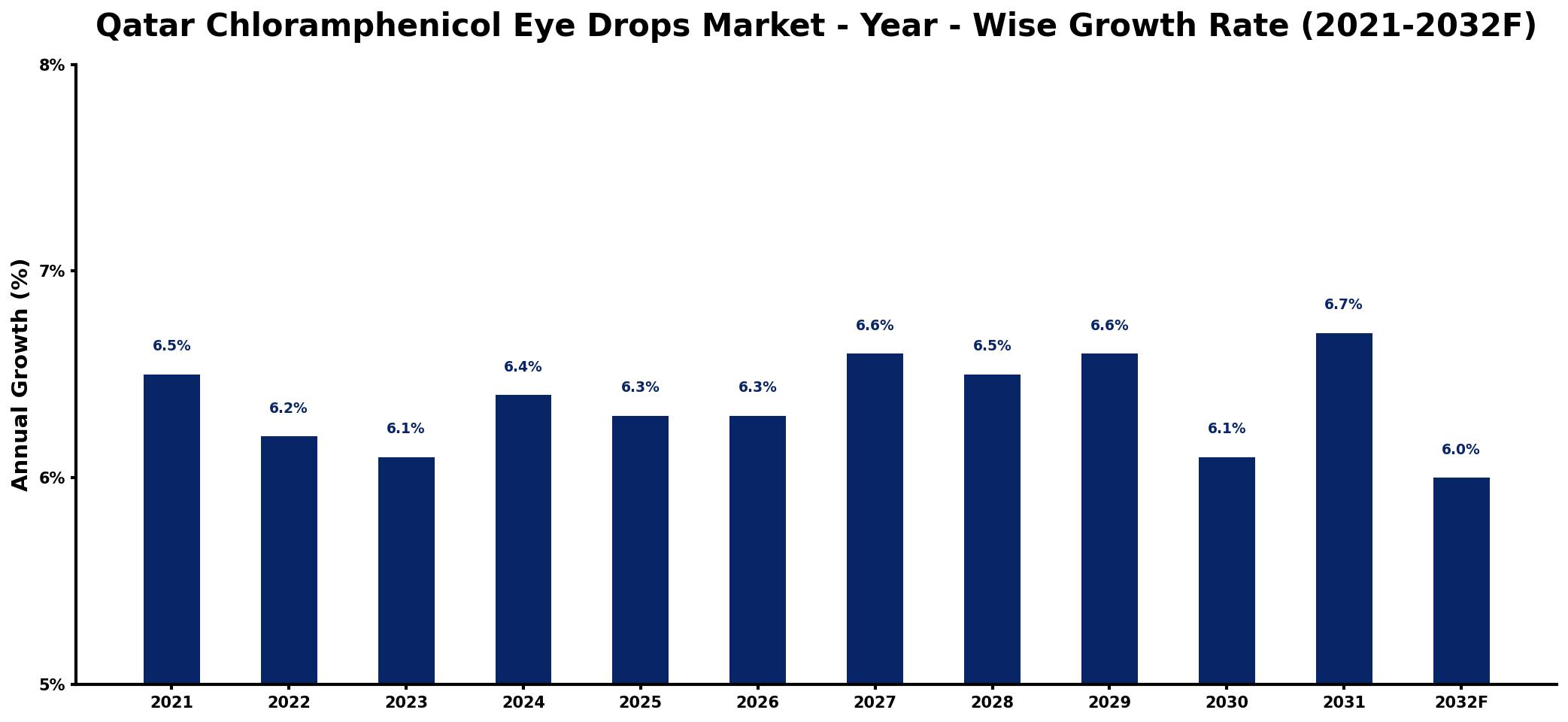 Qatar Chloramphenicol Eye Drops Market Year-wise Growth Rate and Key Drivers