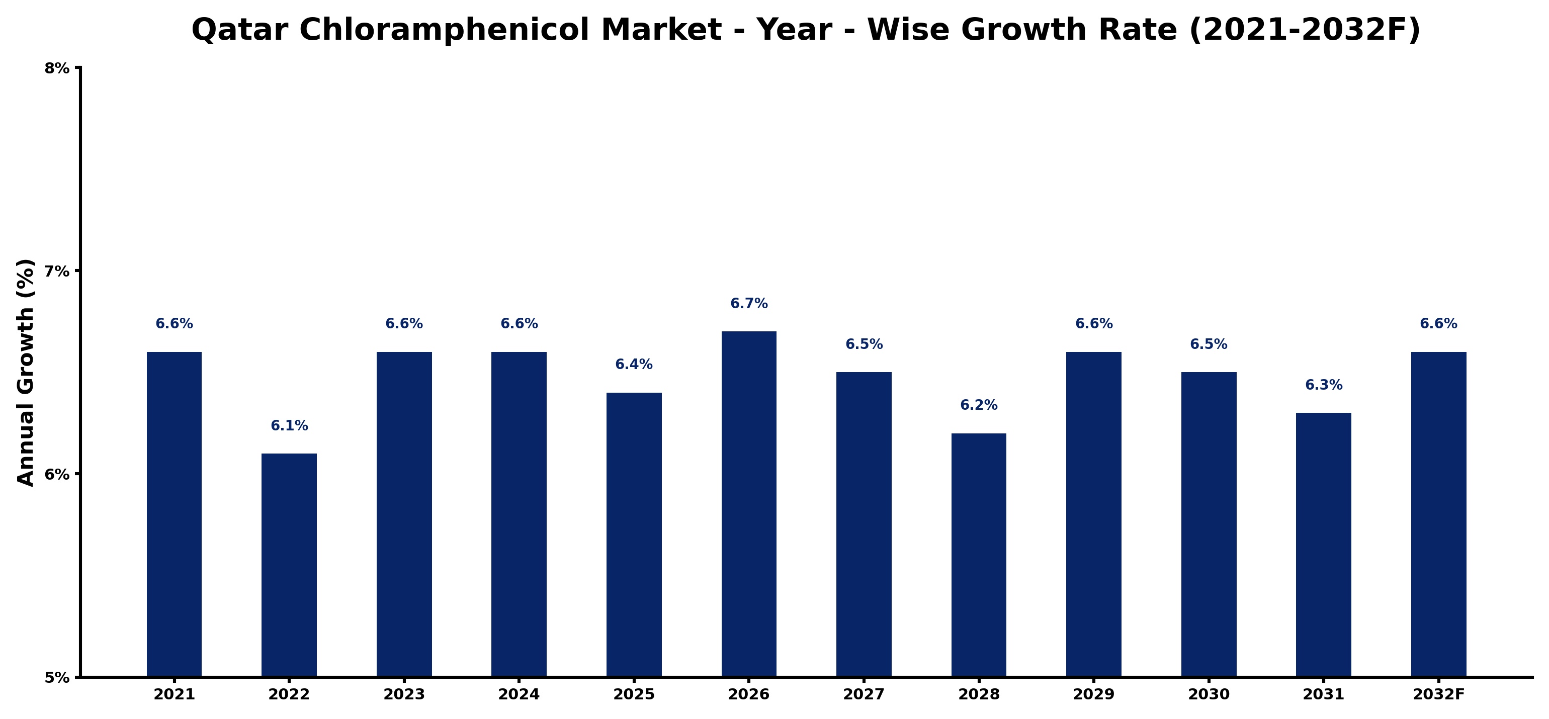 Qatar Chloramphenicol Market Year-wise Growth Rate and Key Drivers