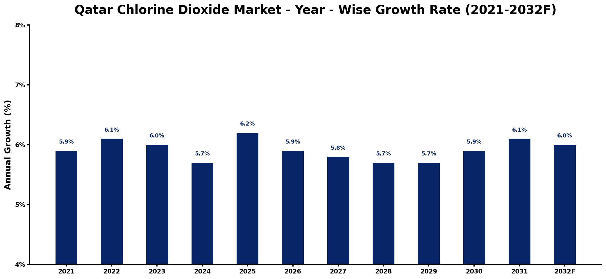 Qatar Chlorine Dioxide Market Year-wise Growth Rate and Key Drivers