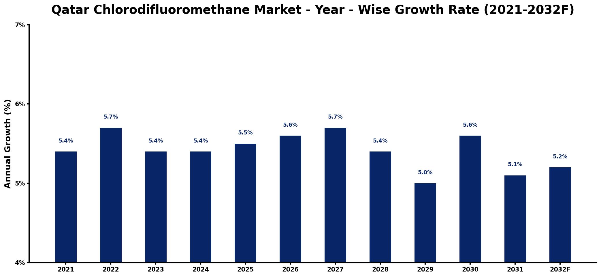 Qatar Chlorodifluoromethane Market Year-wise Growth Rate and Key Drivers
