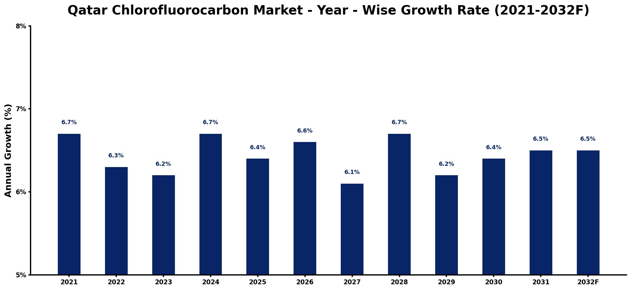 Qatar Chlorofluorocarbon Market Year-wise Growth Rate and Key Drivers