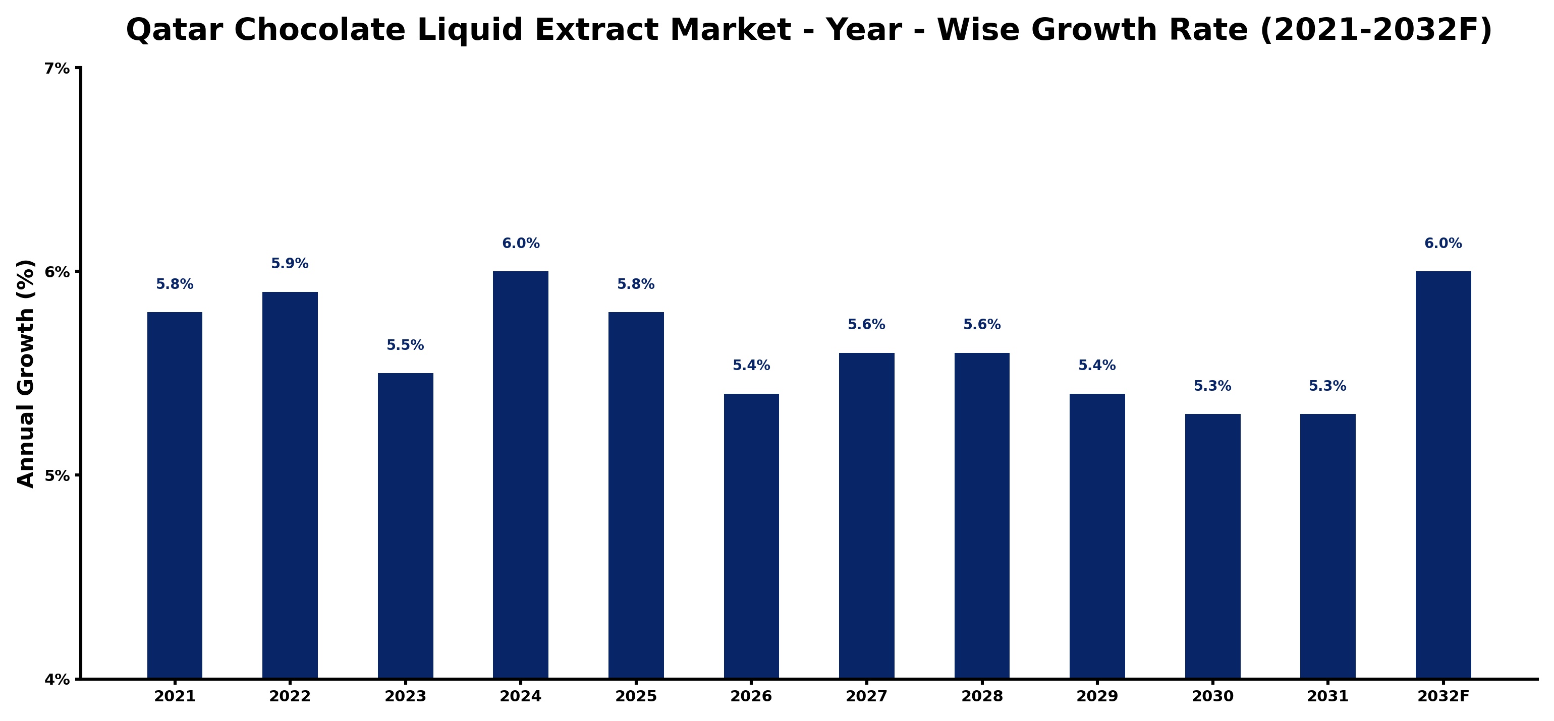 Qatar Chocolate Liquid Extract Market Year-wise Growth Rate and Key Drivers