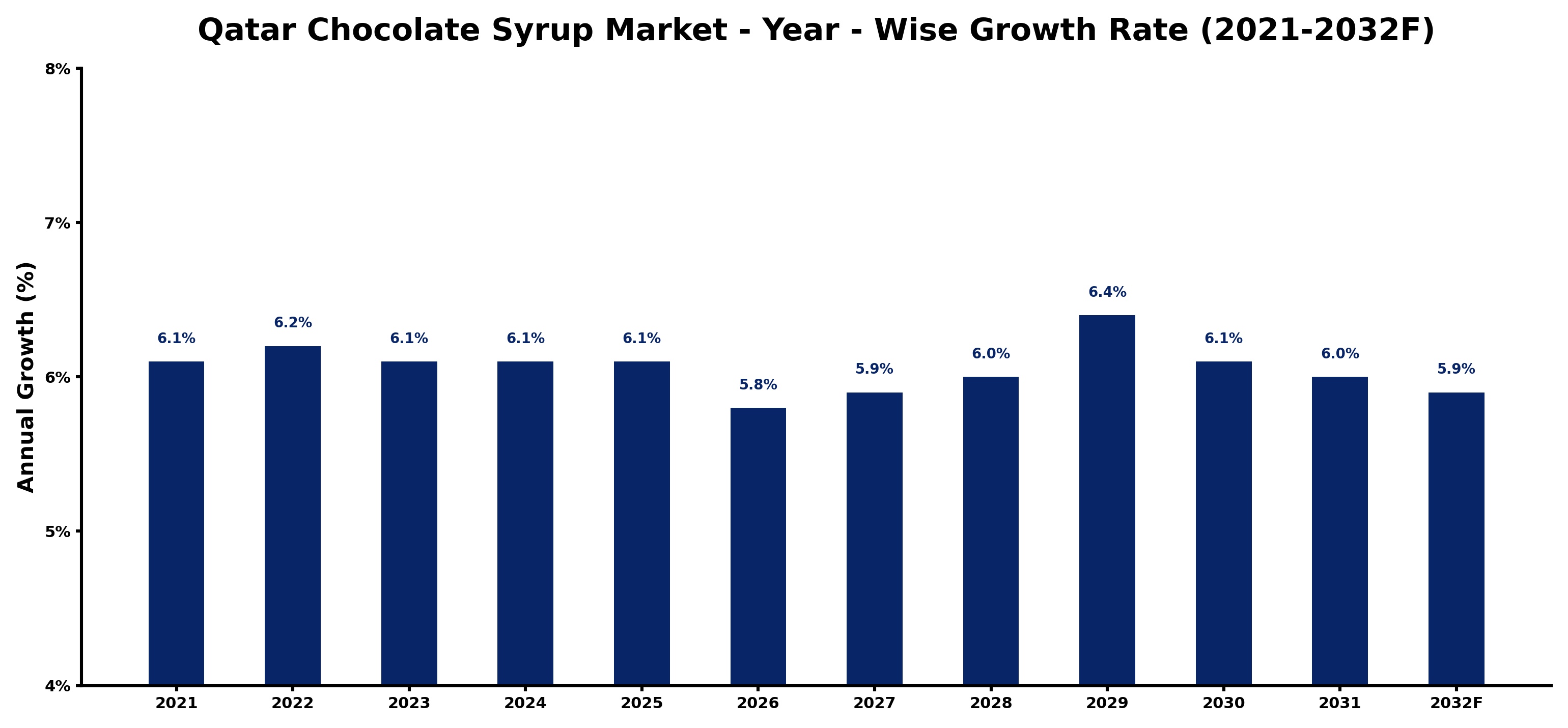 Qatar Chocolate Syrup Market Year-wise Growth Rate and Key Drivers